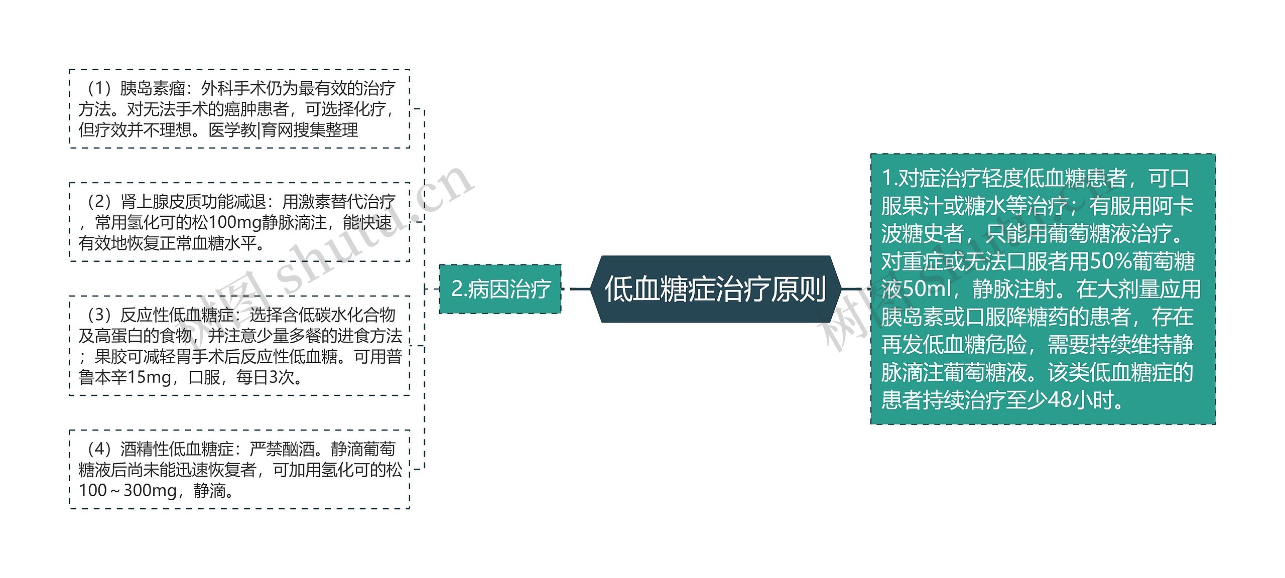 低血糖症治疗原则思维导图