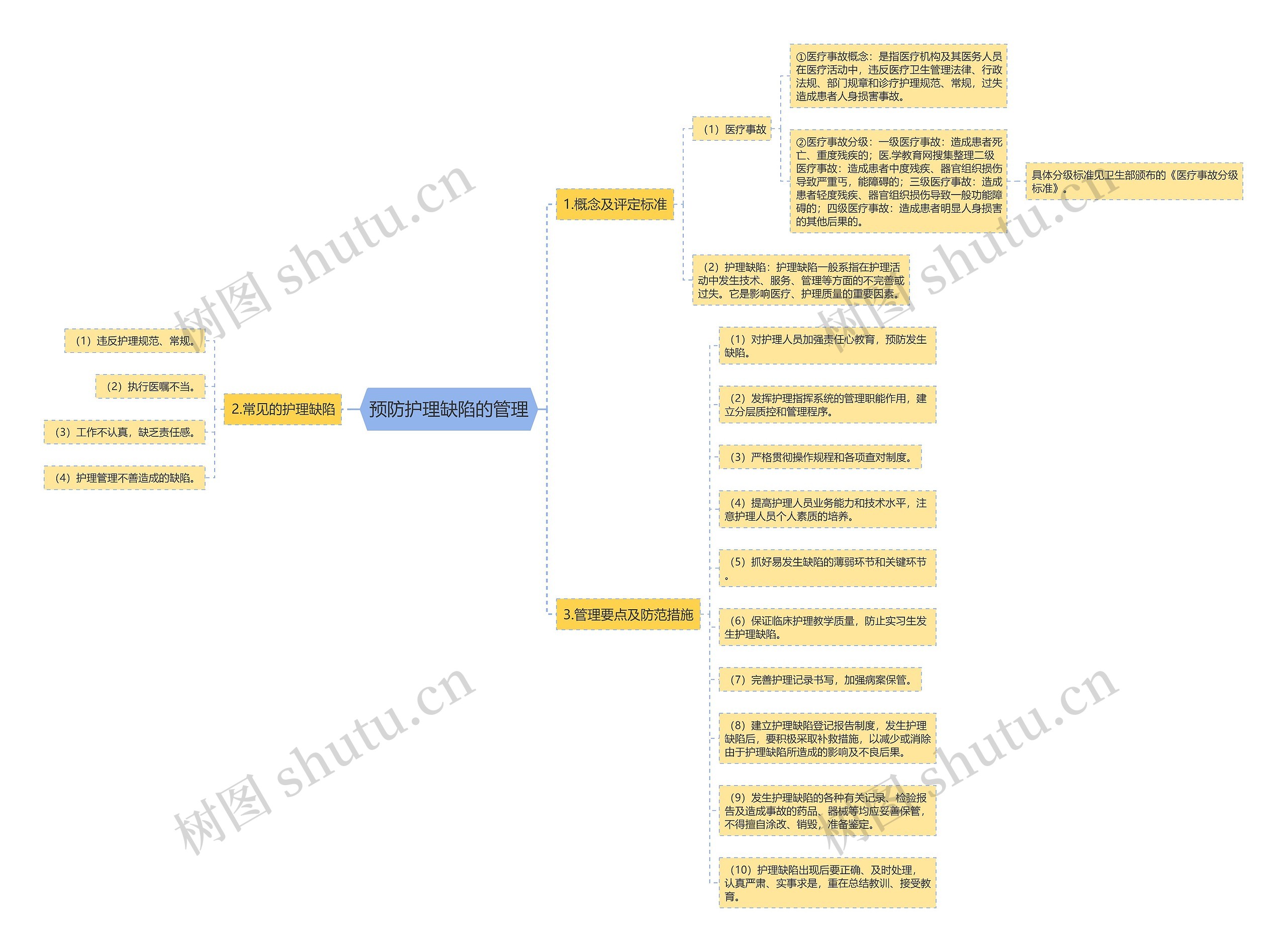 预防护理缺陷的管理思维导图