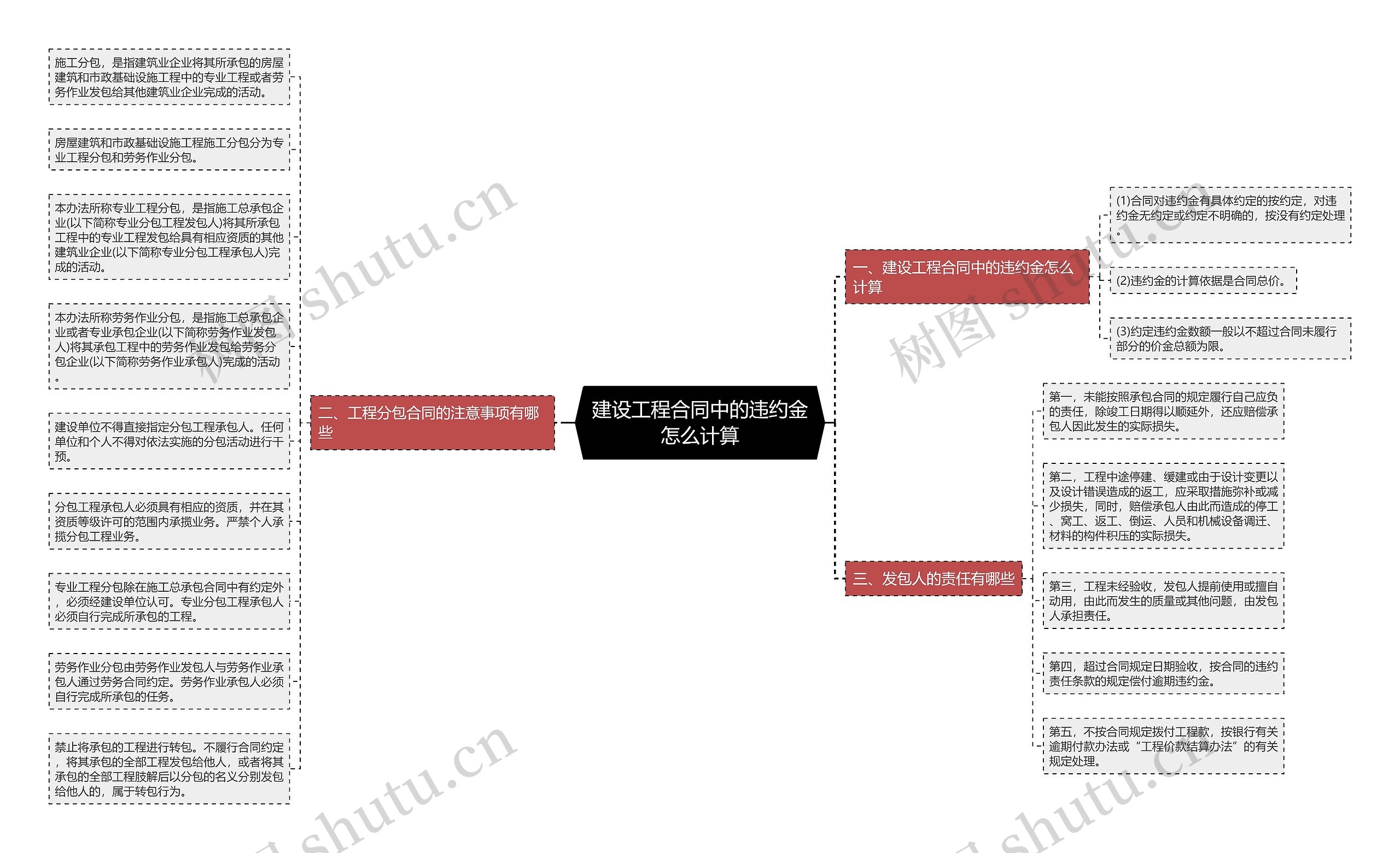 建设工程合同中的违约金怎么计算思维导图