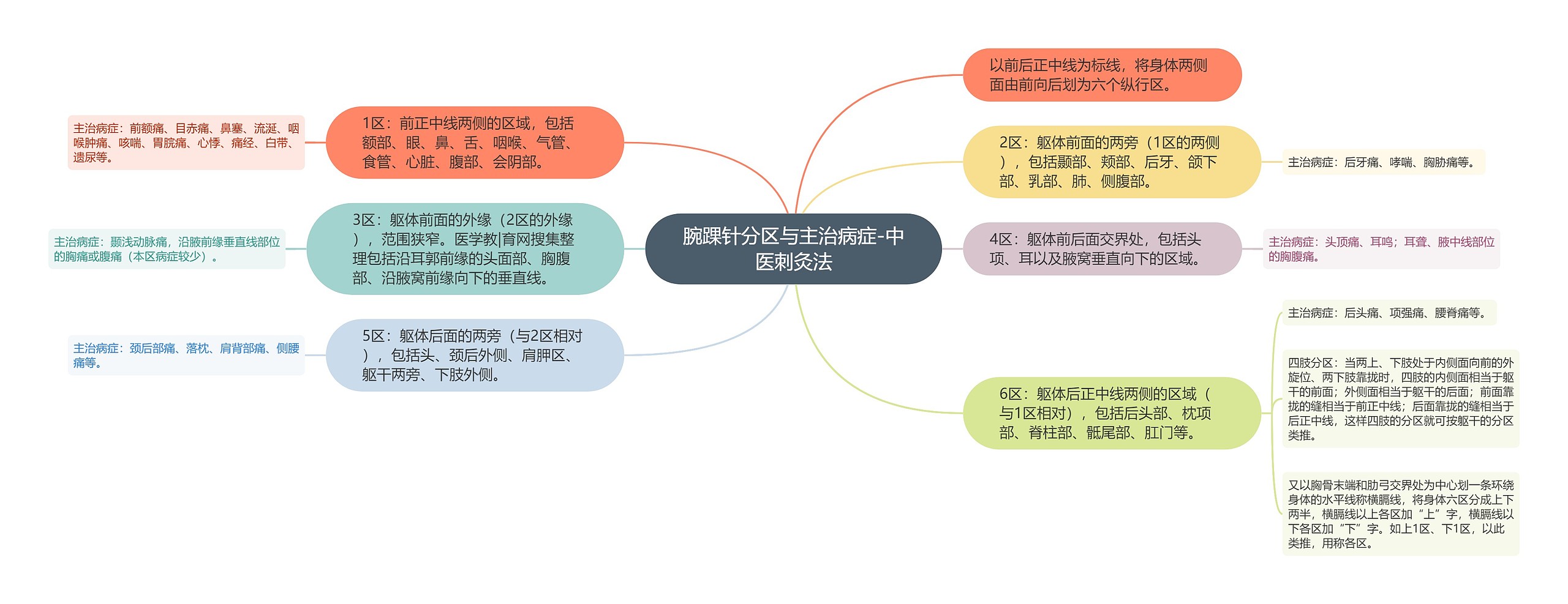 腕踝针分区与主治病症-中医刺灸法