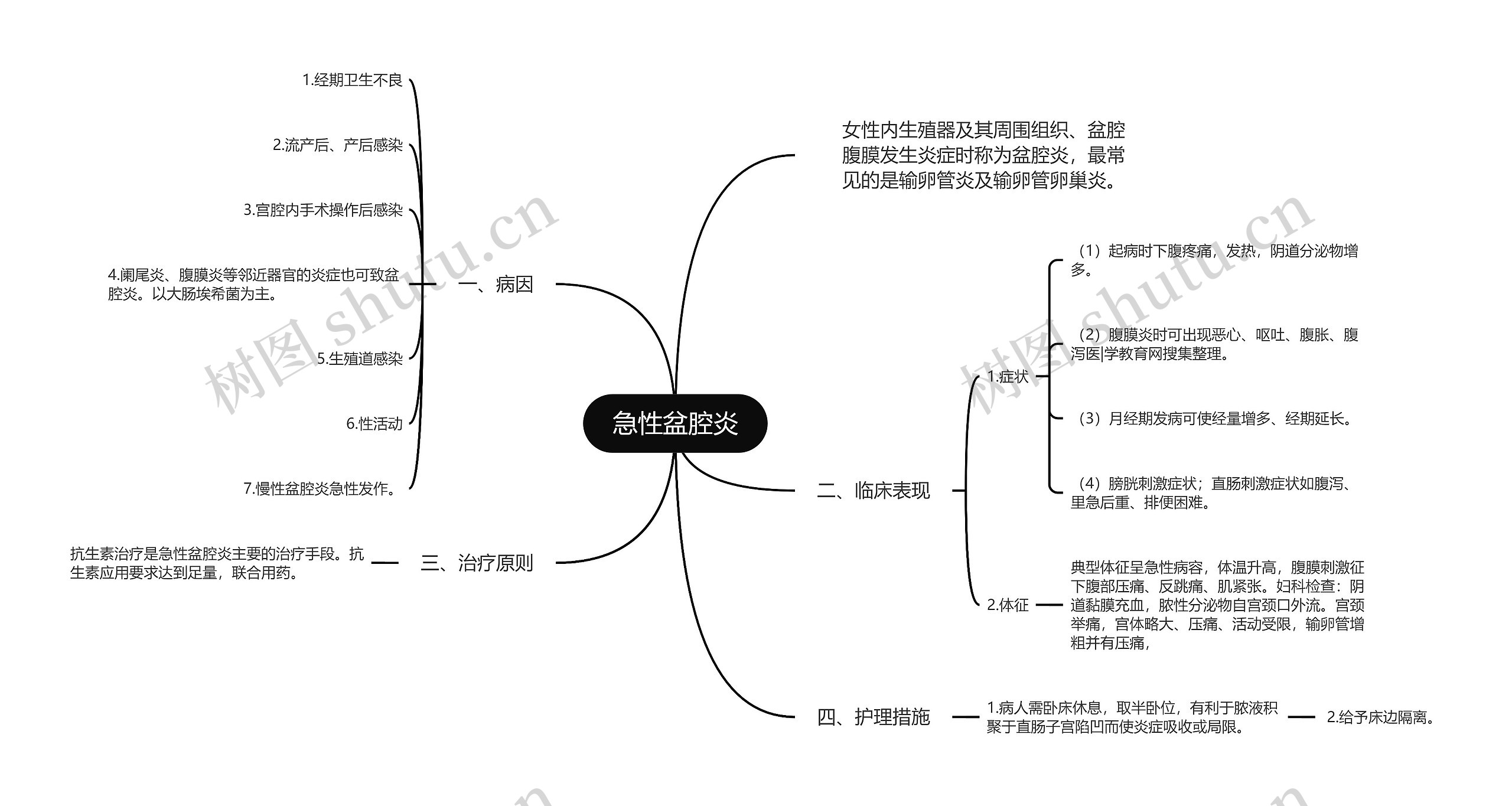 急性盆腔炎思维导图