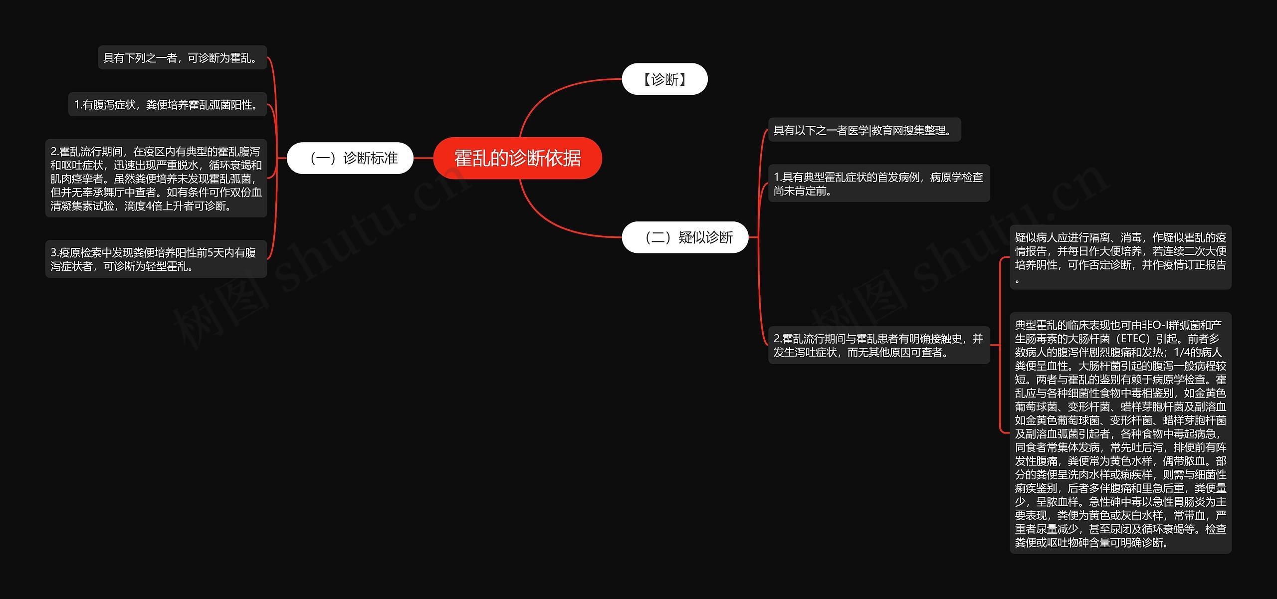 霍乱的诊断依据思维导图