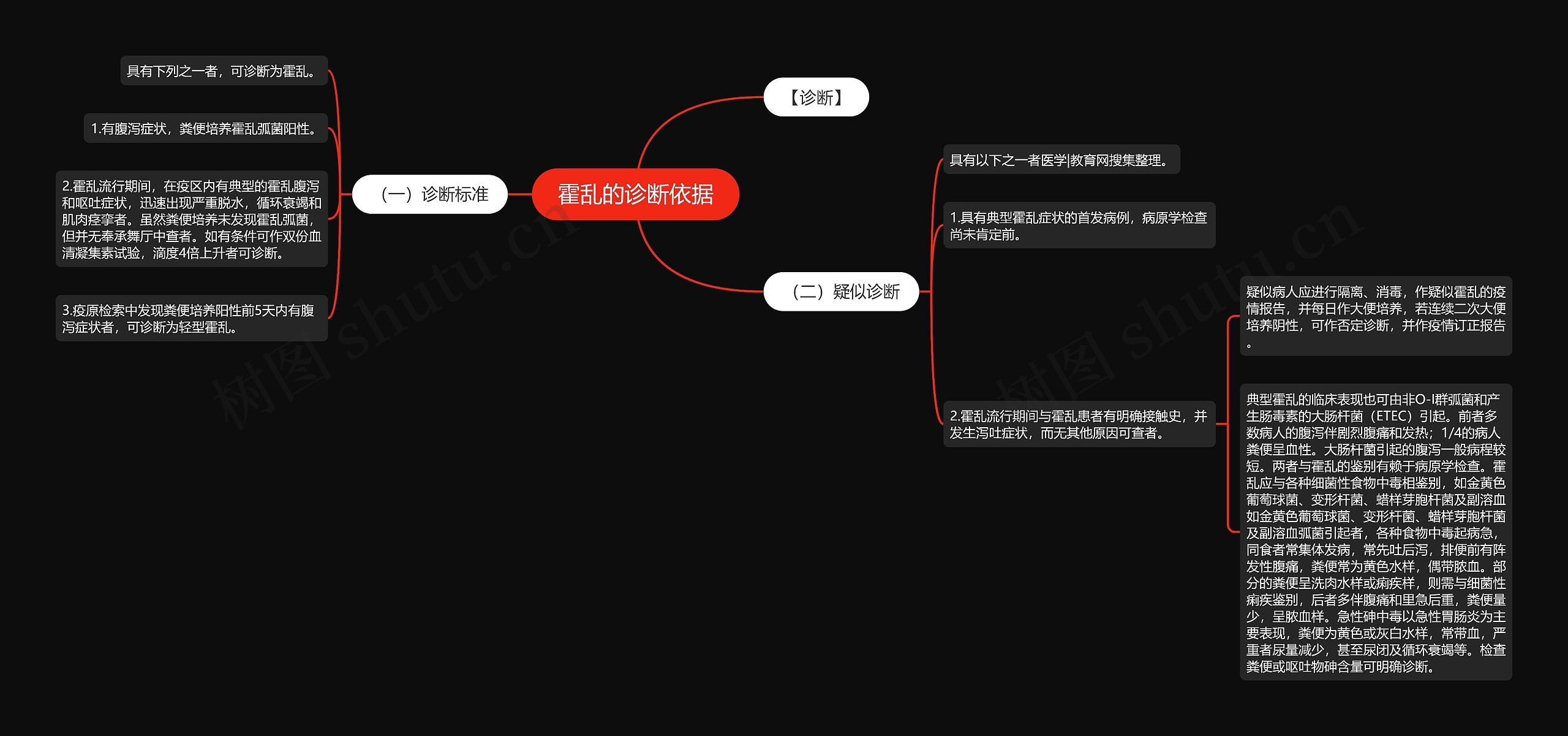 霍乱的诊断依据 霍乱的诊断依据