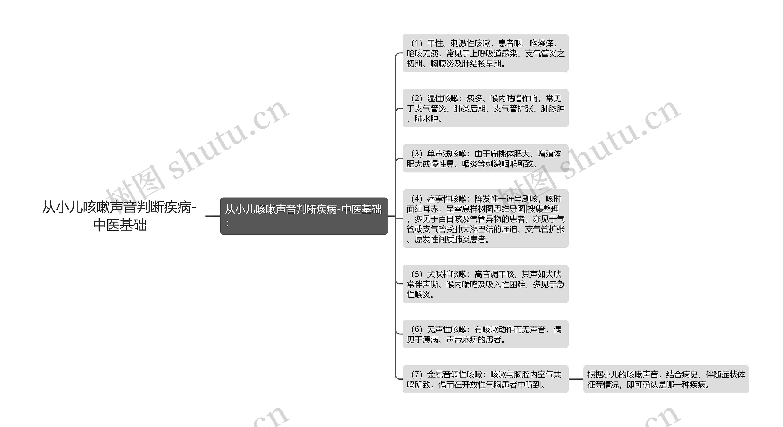 从小儿咳嗽声音判断疾病-中医基础思维导图