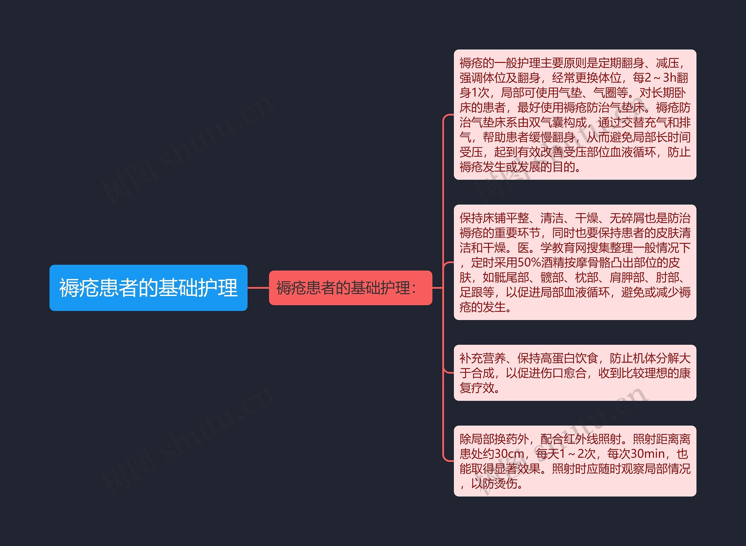 褥疮患者的基础护理思维导图