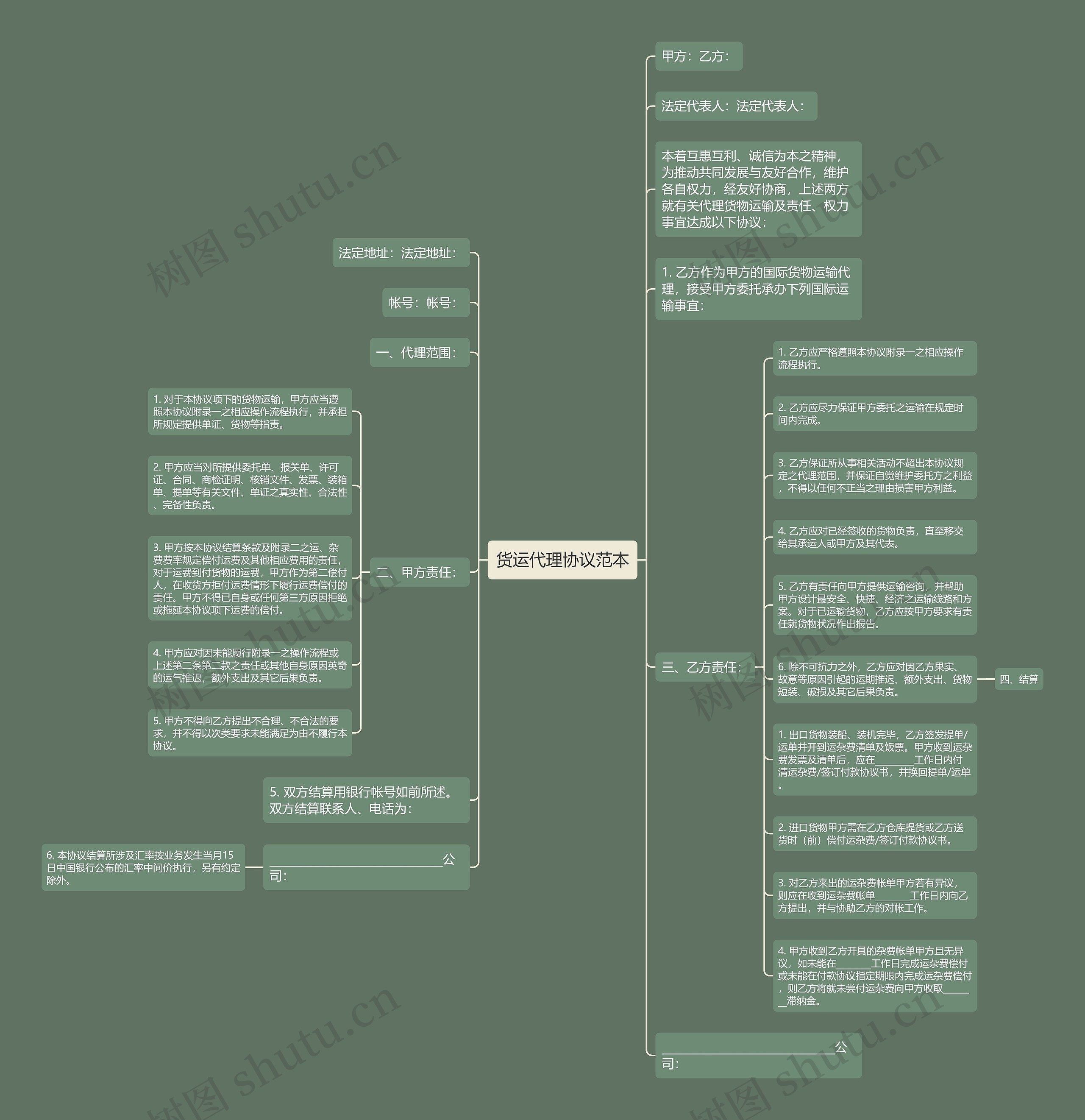 货运代理协议范本思维导图
