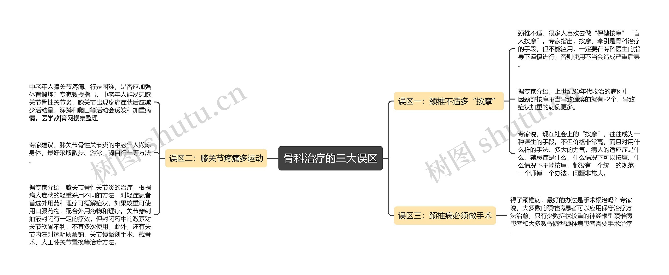 骨科治疗的三大误区思维导图