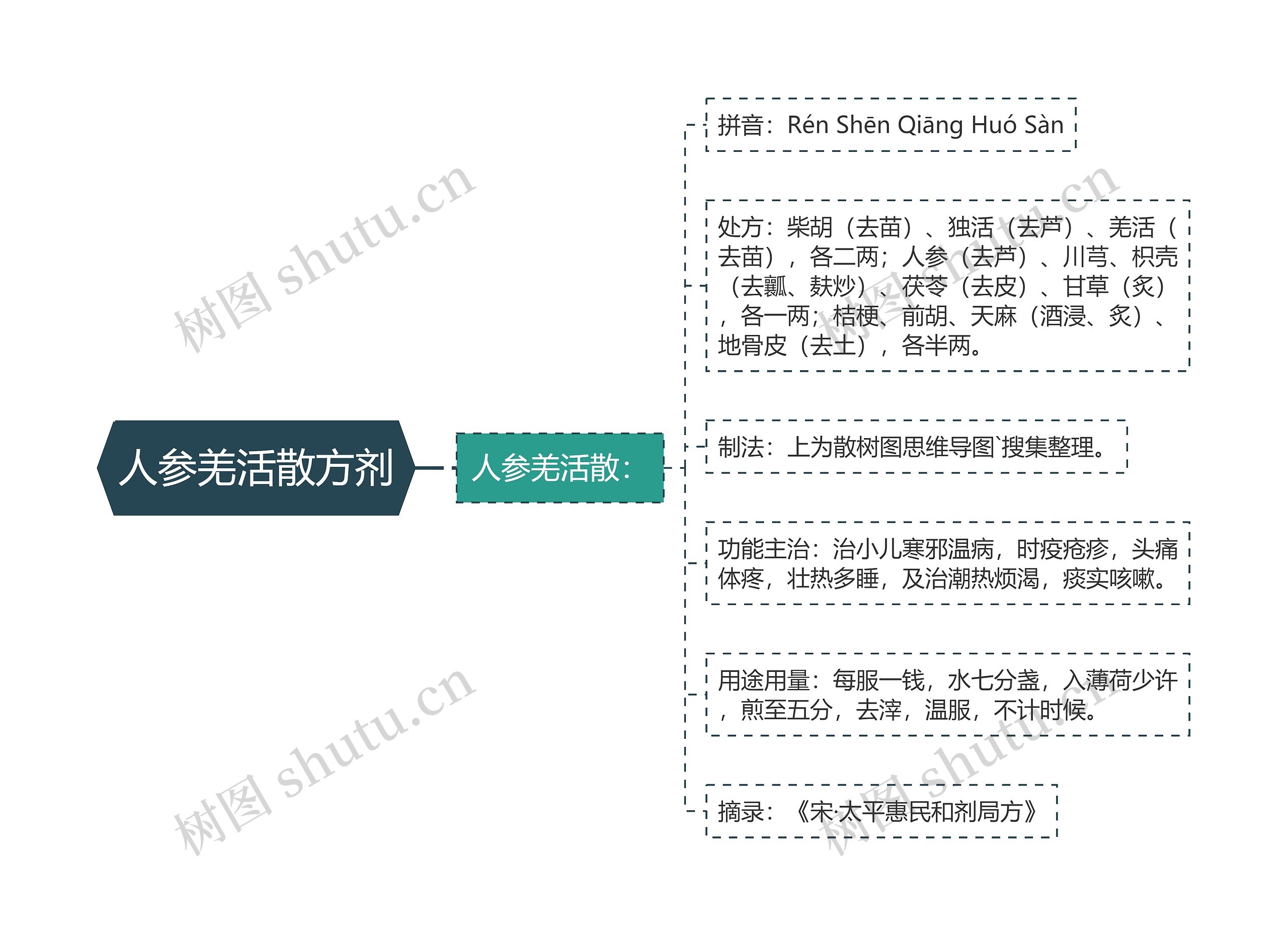 人参羌活散方剂