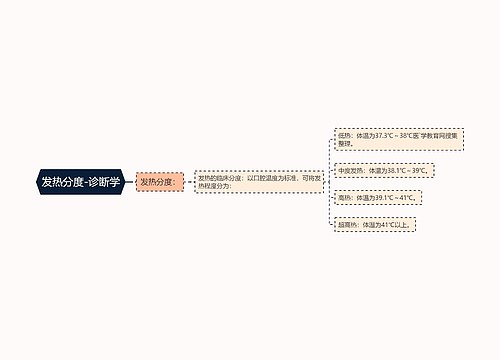 发热分度-诊断学