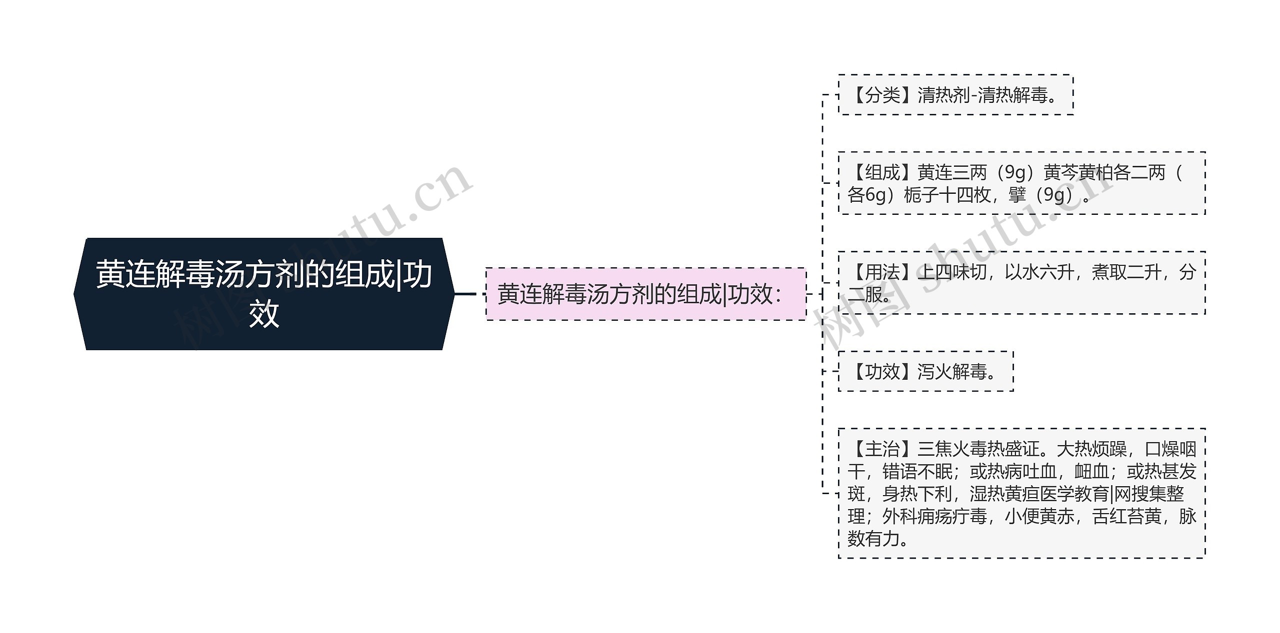 黄连解毒汤方剂的组成|功效