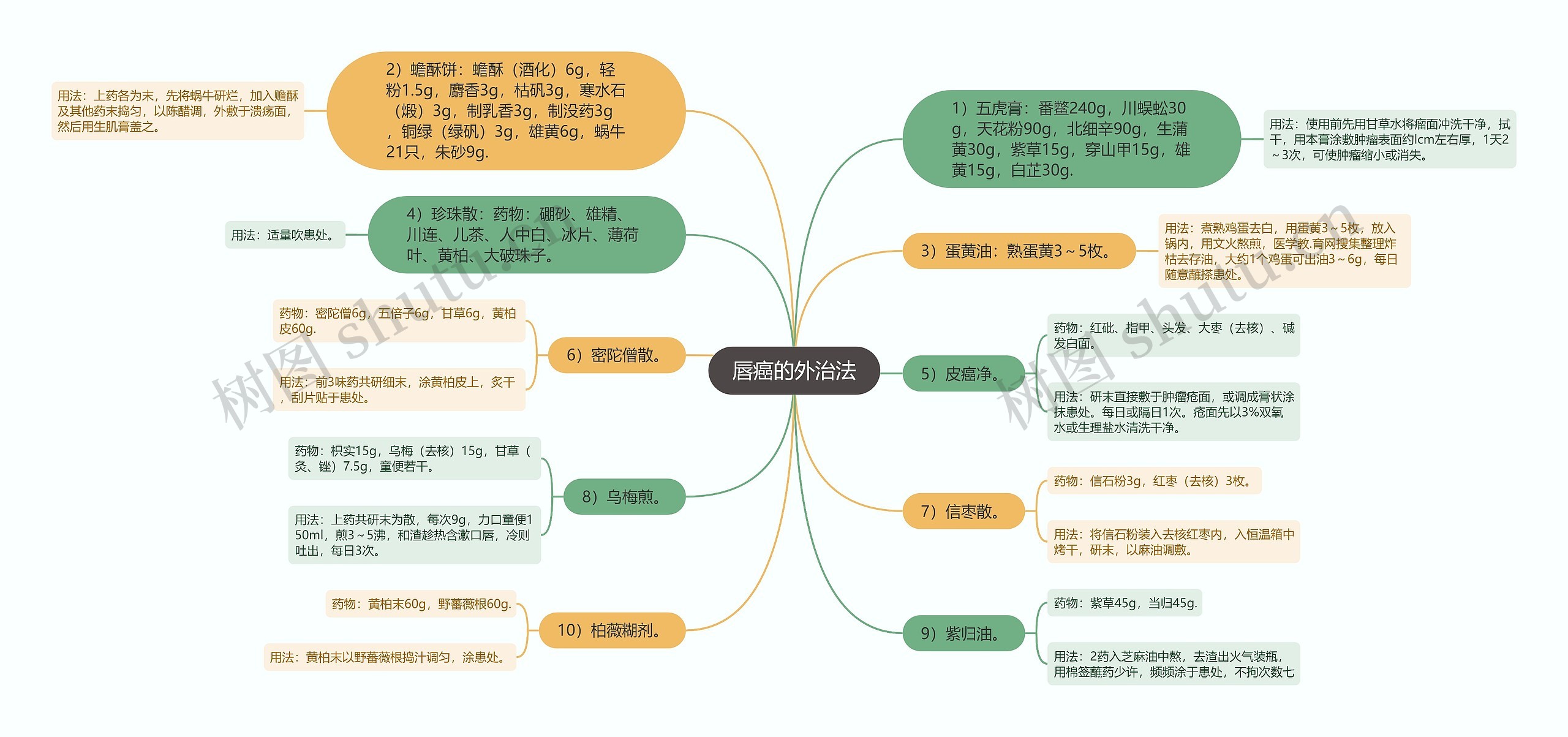 唇癌的外治法思维导图