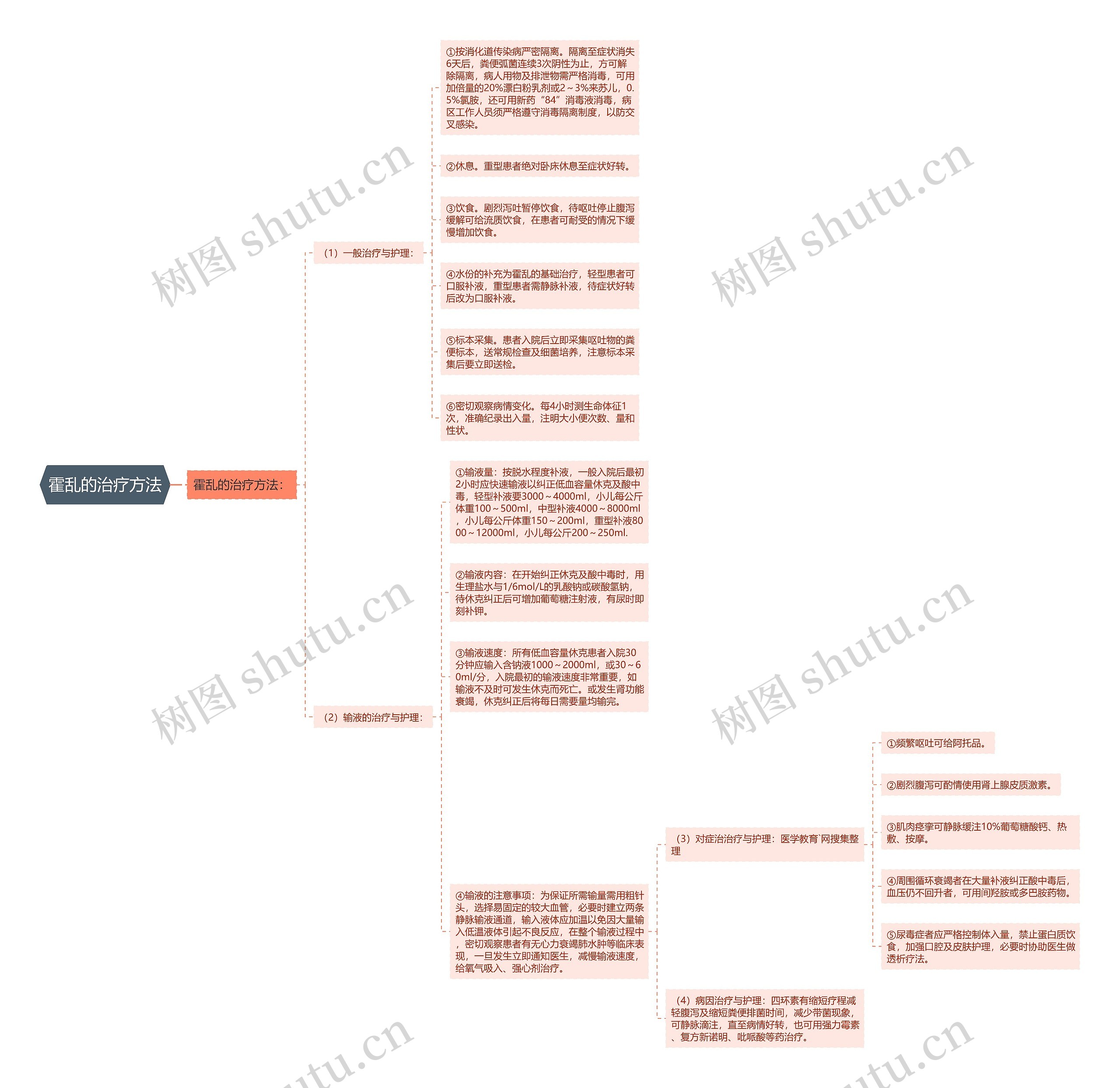 霍乱的治疗方法思维导图