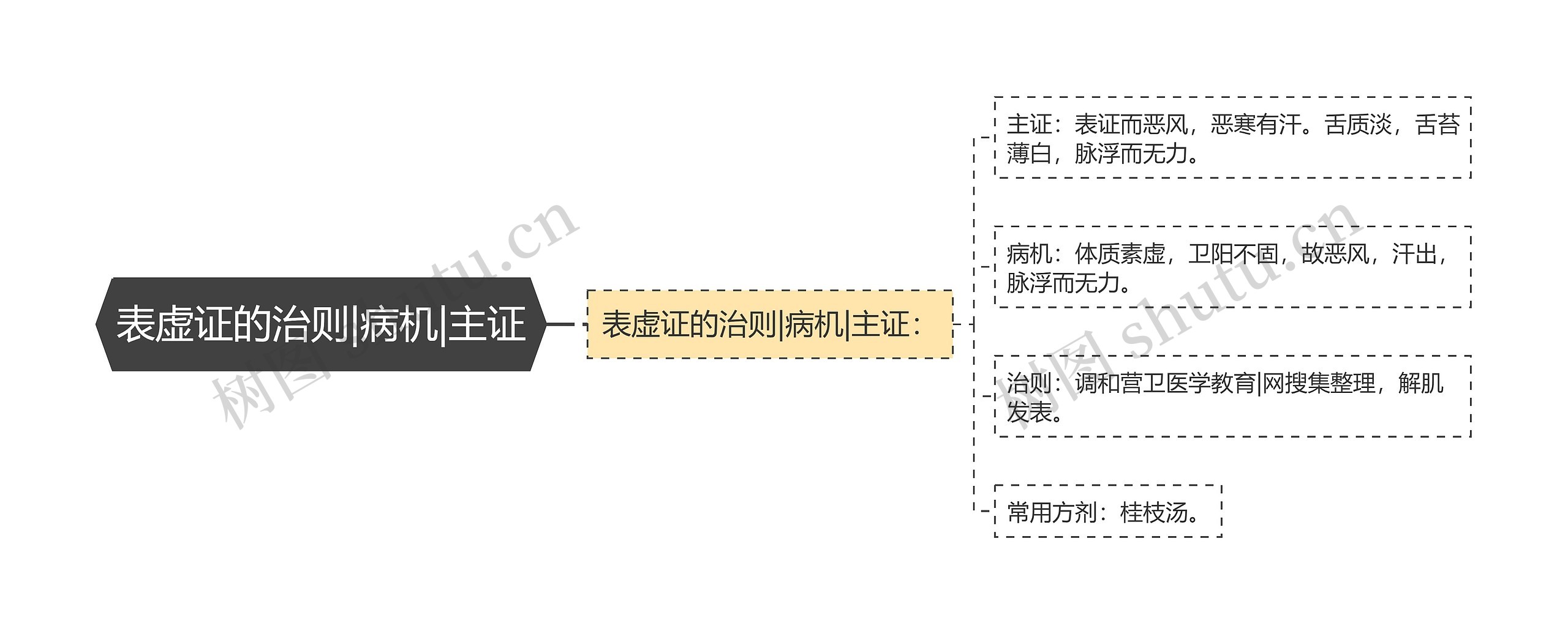 表虚证的治则|病机|主证 表虚证的治则|病机|主证