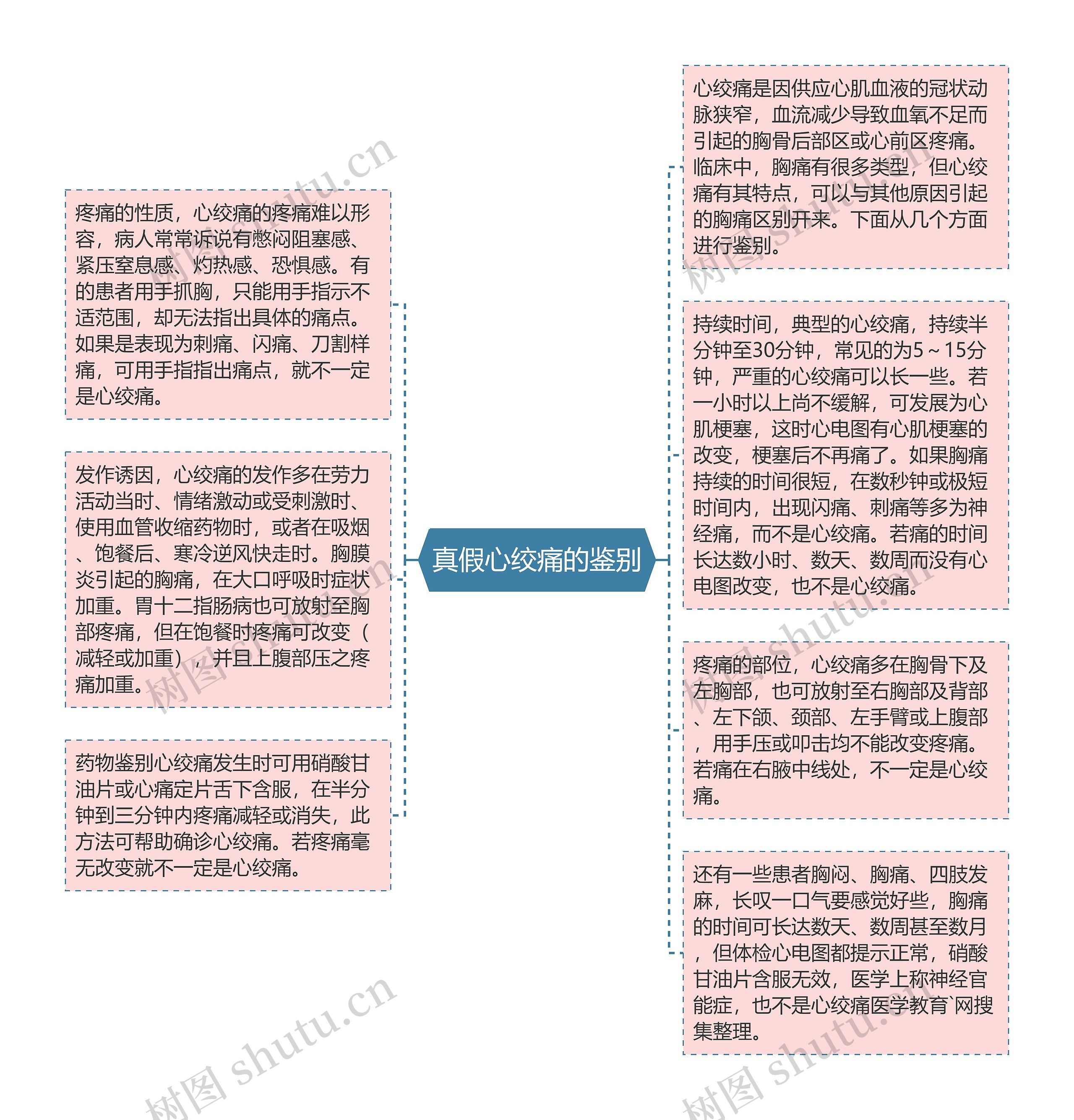 真假心绞痛的鉴别