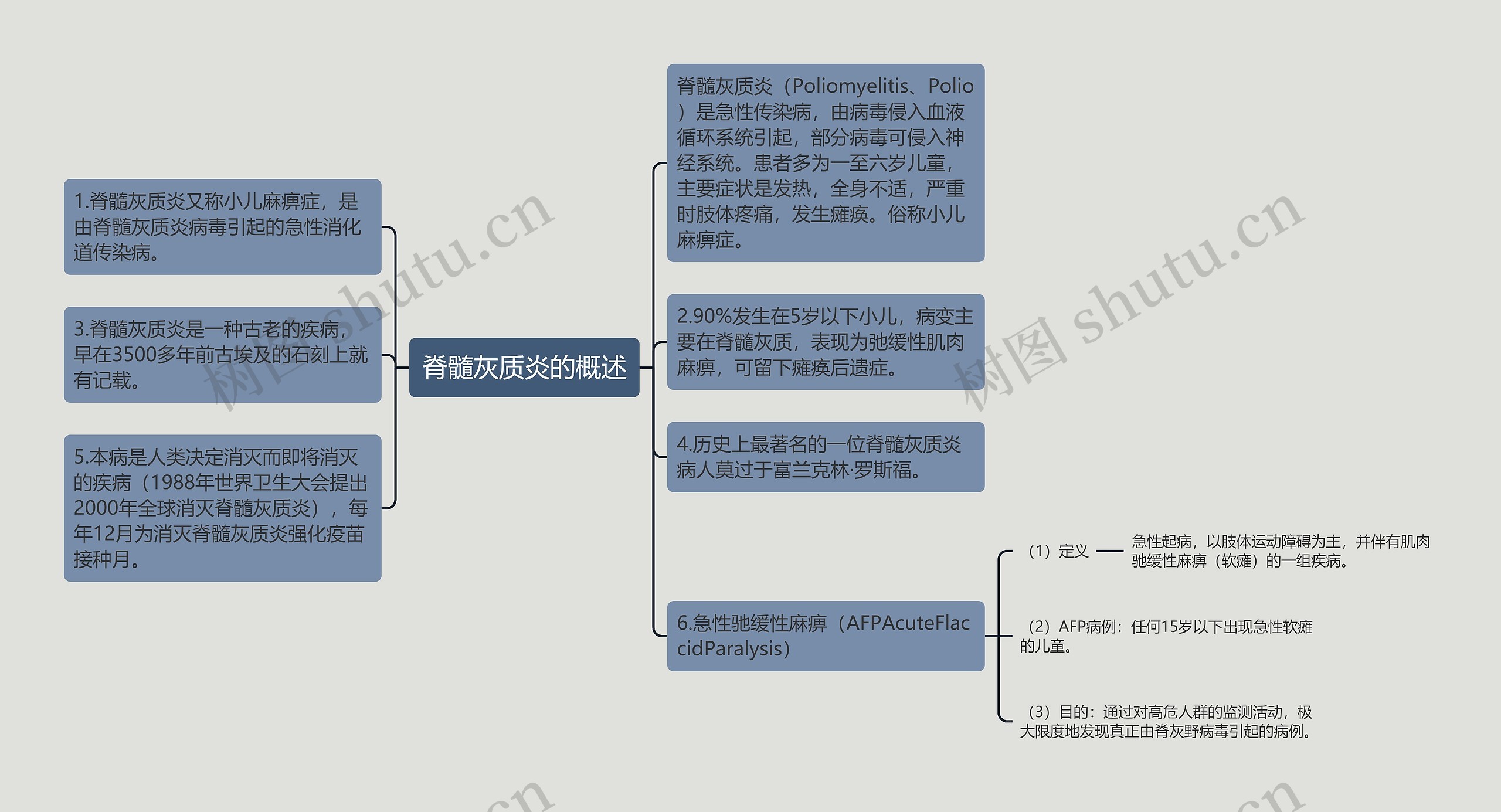 脊髓灰质炎的概述思维导图