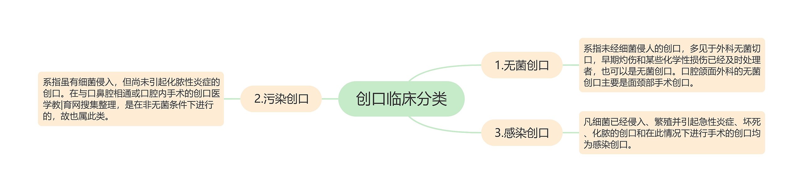 创口临床分类