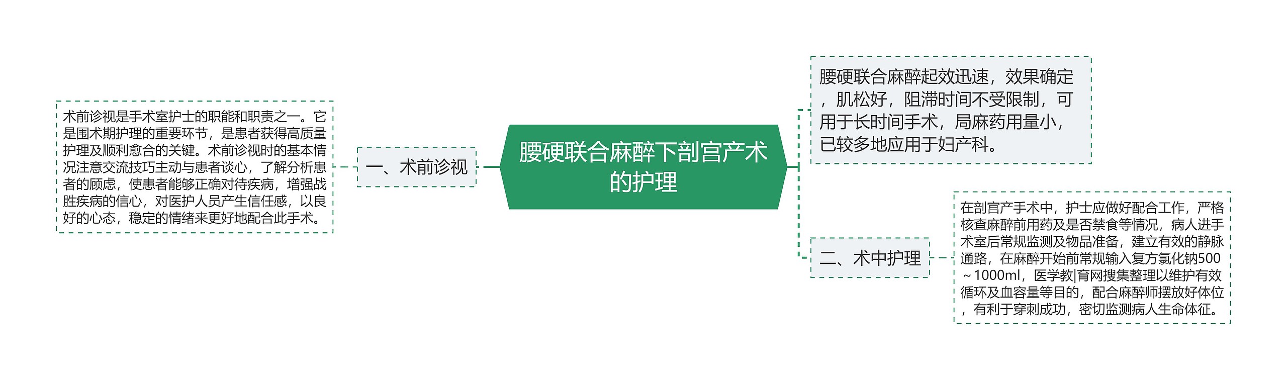 腰硬联合麻醉下剖宫产术的护理