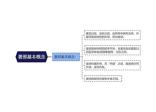 暑邪基本概念