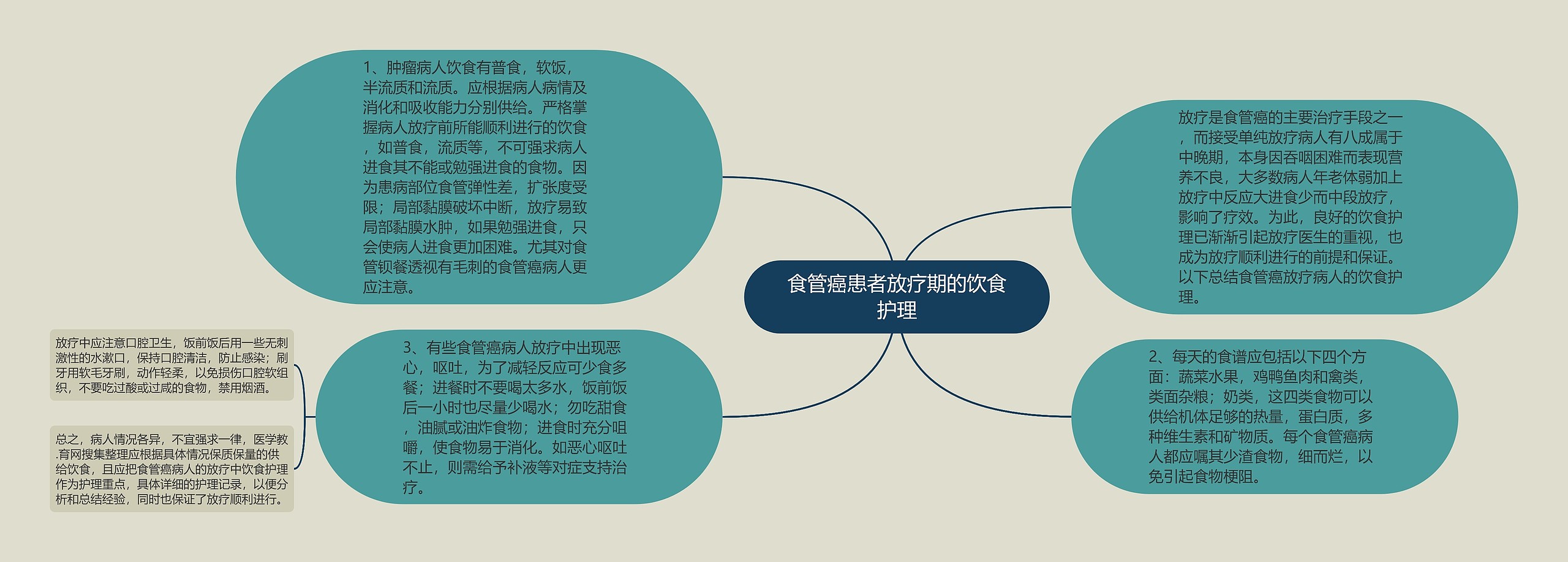 食管癌患者放疗期的饮食护理思维导图