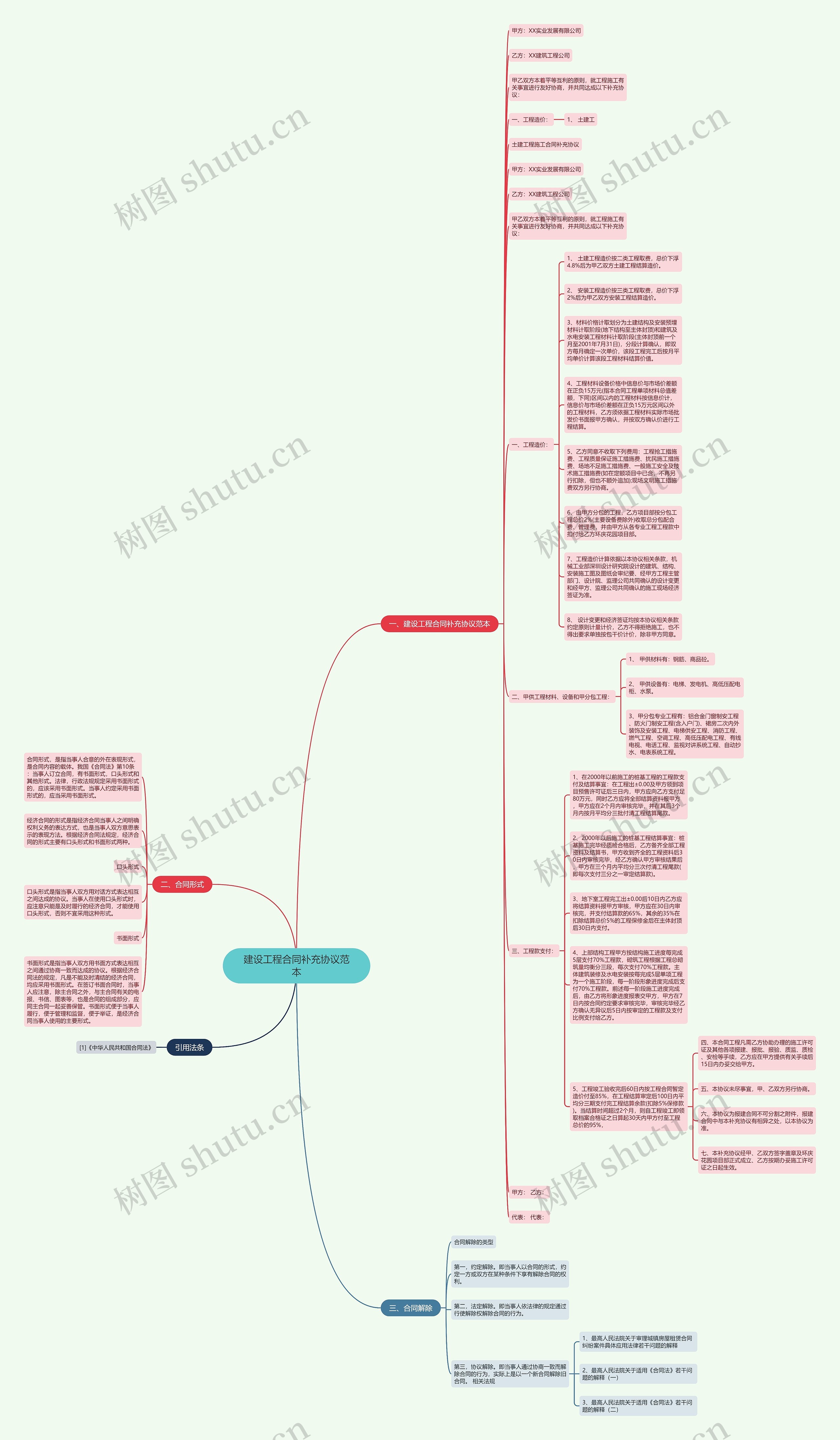 建设工程合同补充协议范本思维导图