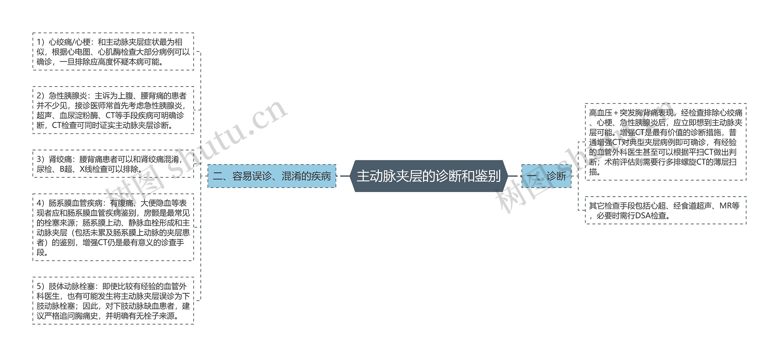 主动脉夹层的诊断和鉴别思维导图