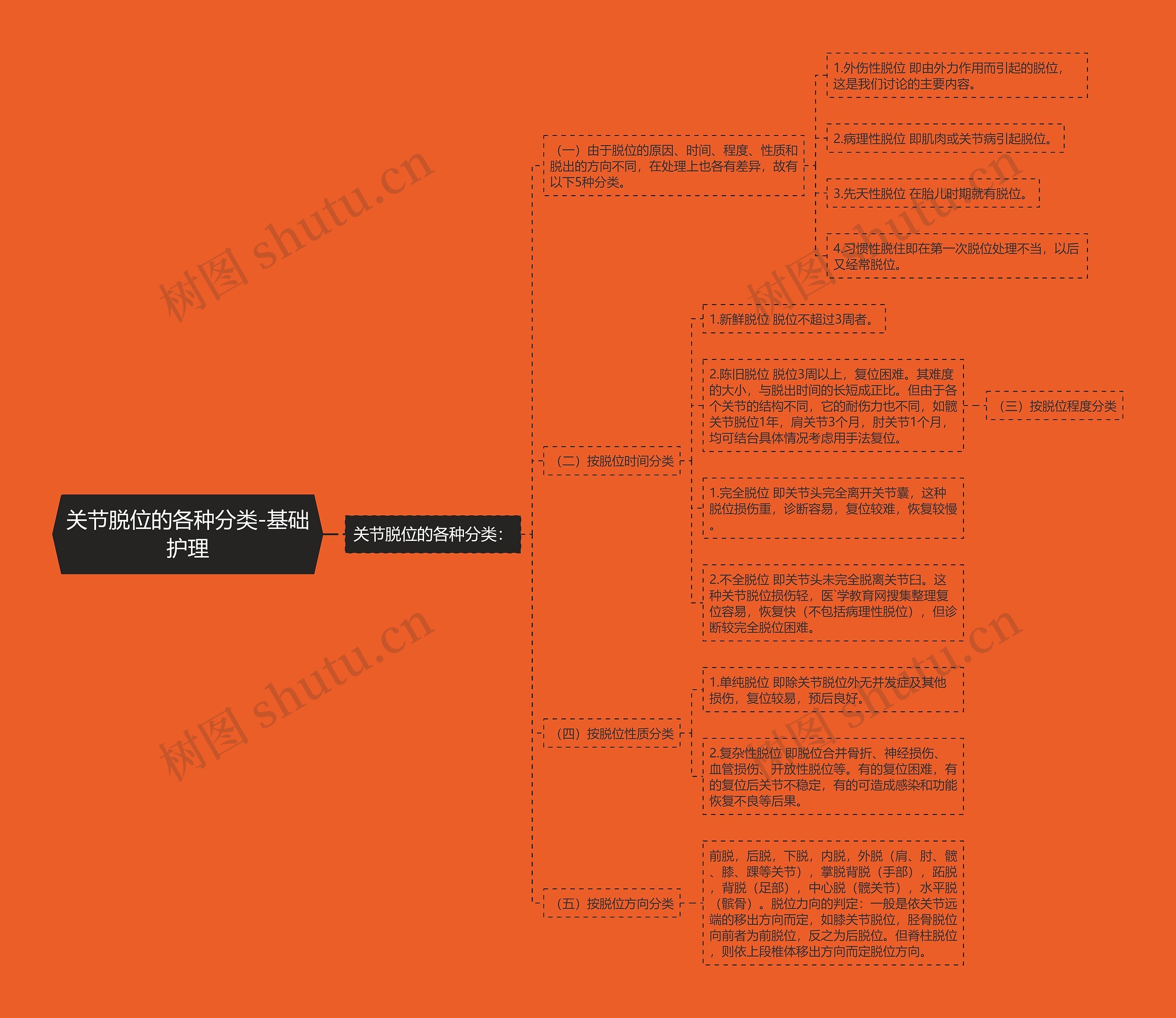 关节脱位的各种分类-基础护理 关节脱位的各种分类-基础护理