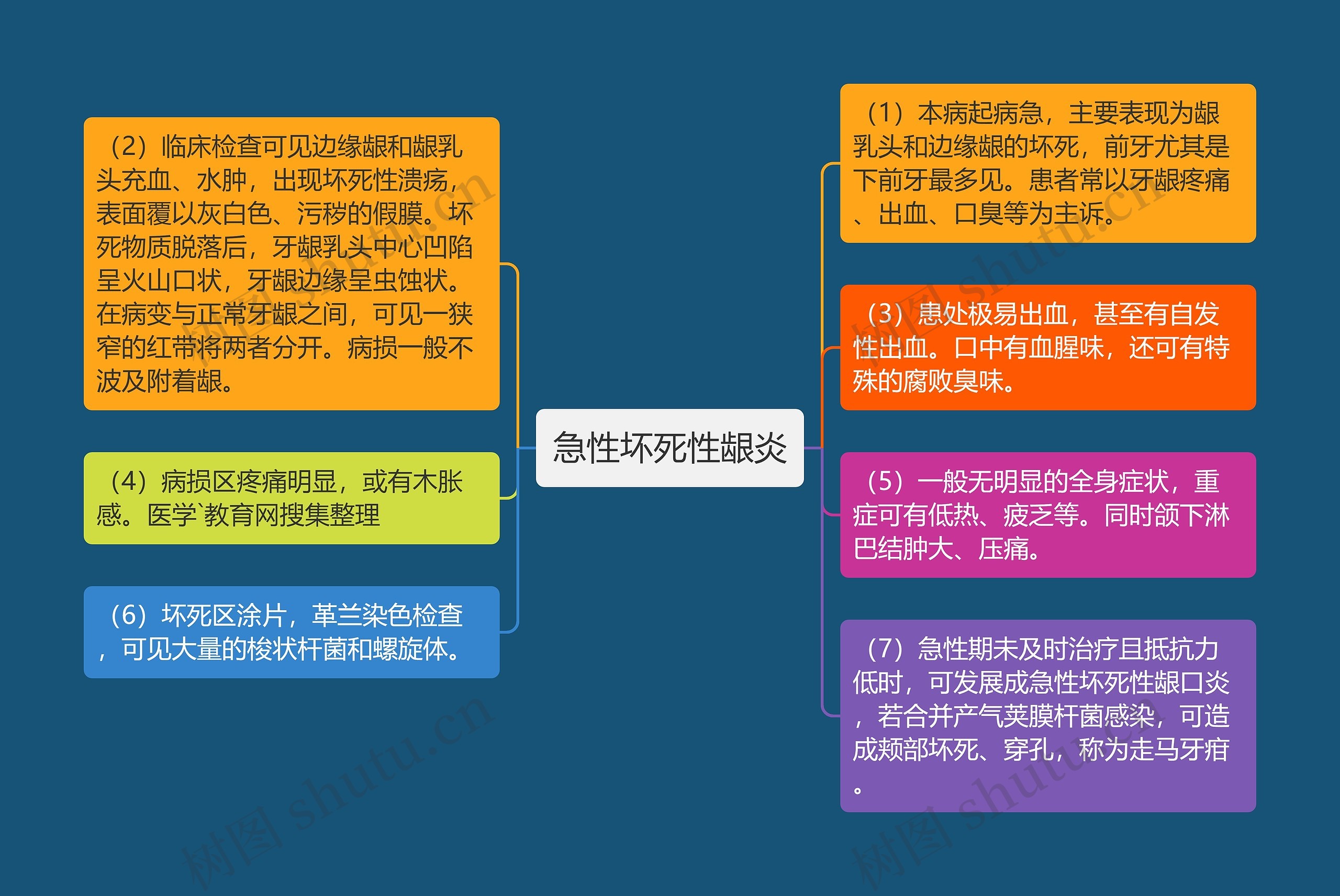 急性坏死性龈炎思维导图