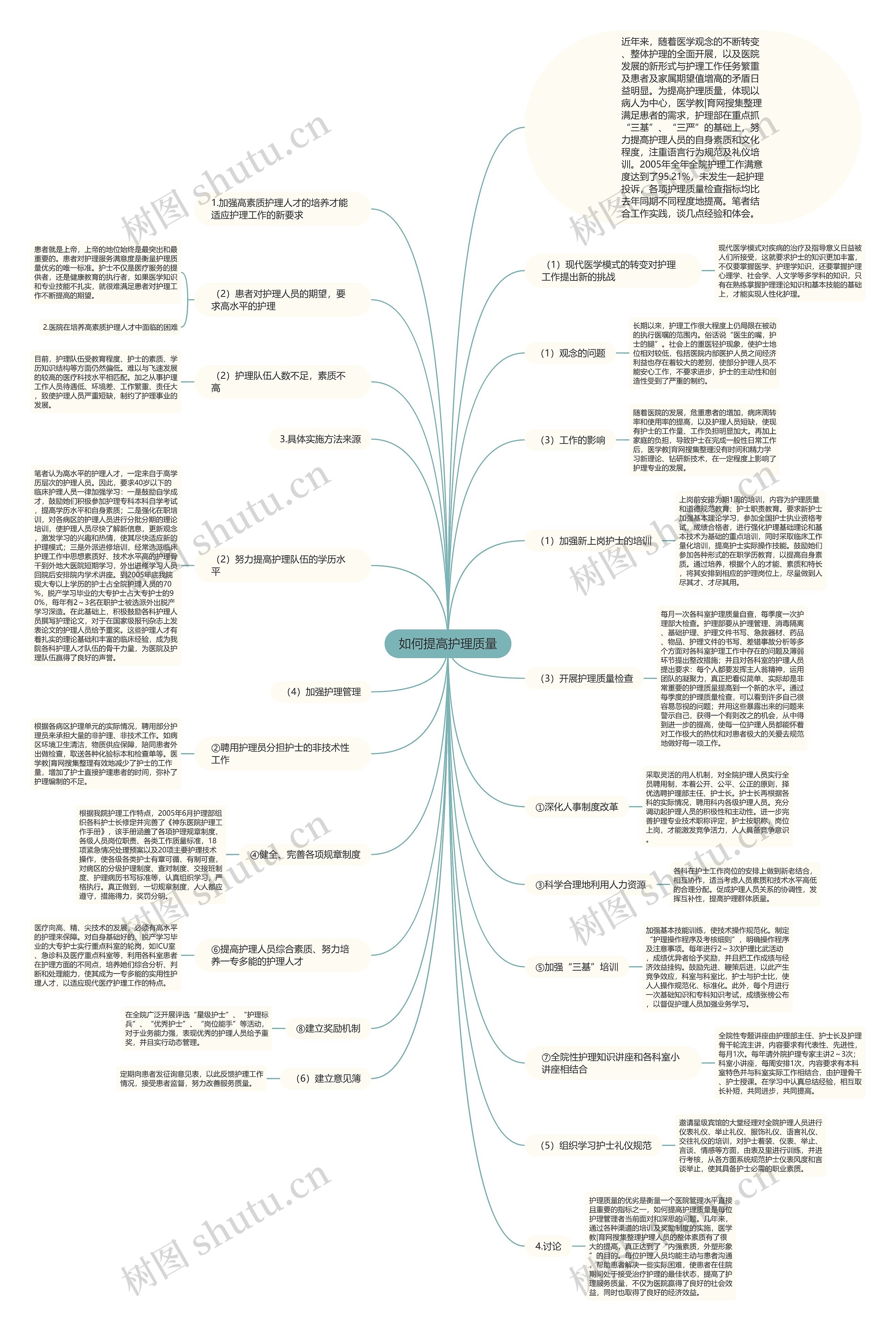 如何提高护理质量思维导图