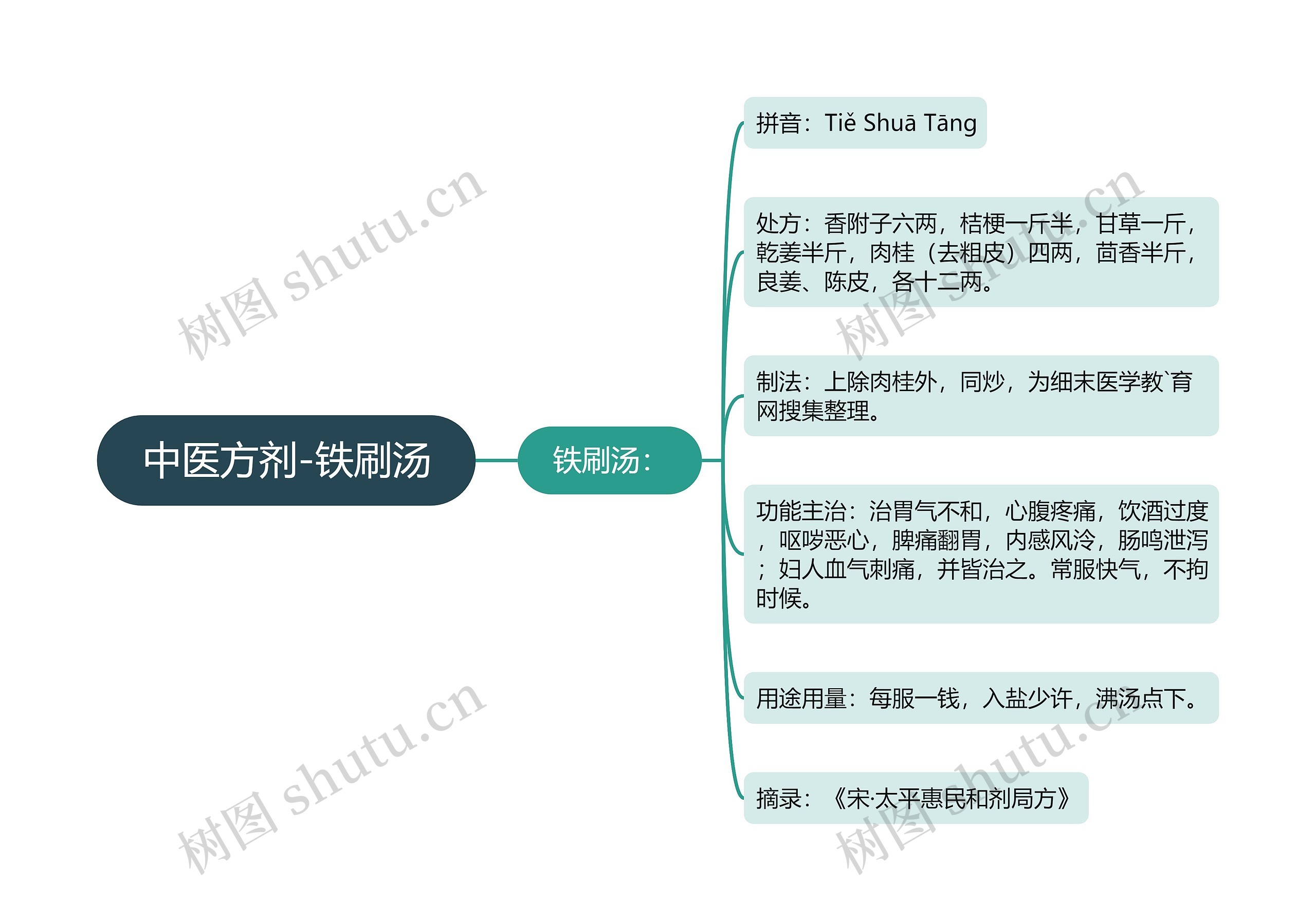 中医方剂-铁刷汤思维导图