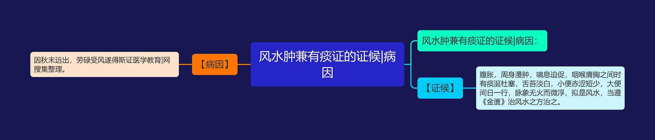 风水肿兼有痰证的证候|病因 风水肿兼有痰证的证候|病因