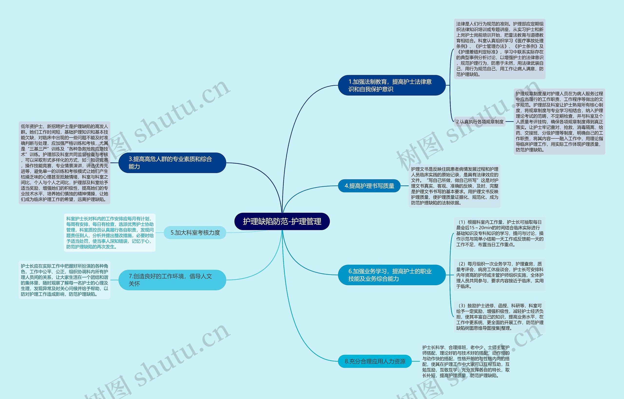 护理缺陷防范-护理管理思维导图