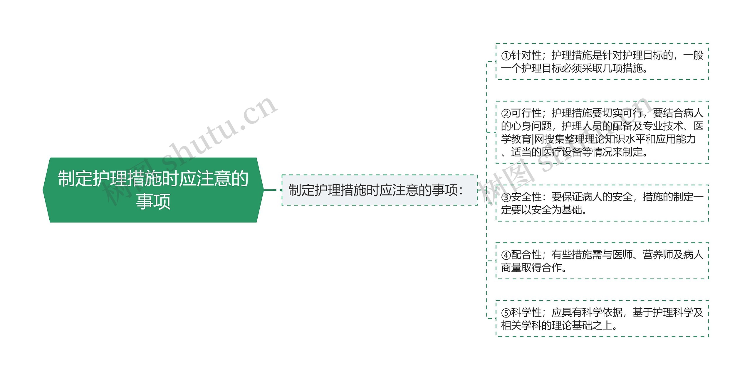 制定护理措施时应注意的事项思维导图