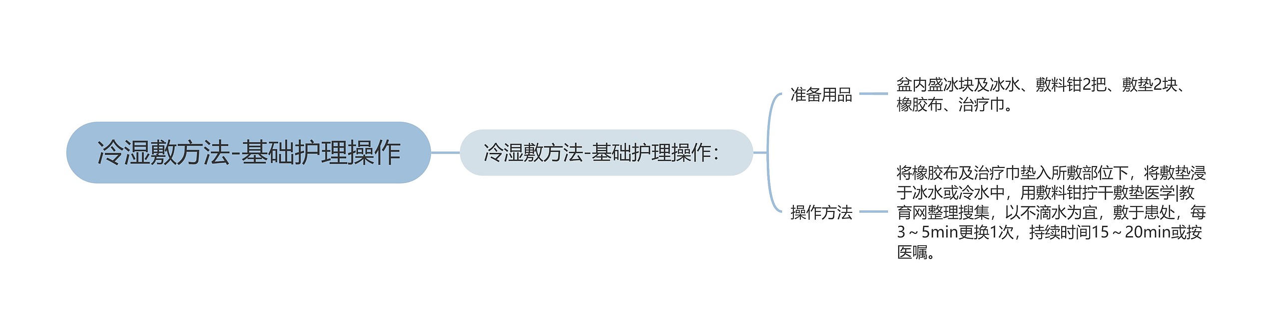 冷湿敷方法-基础护理操作