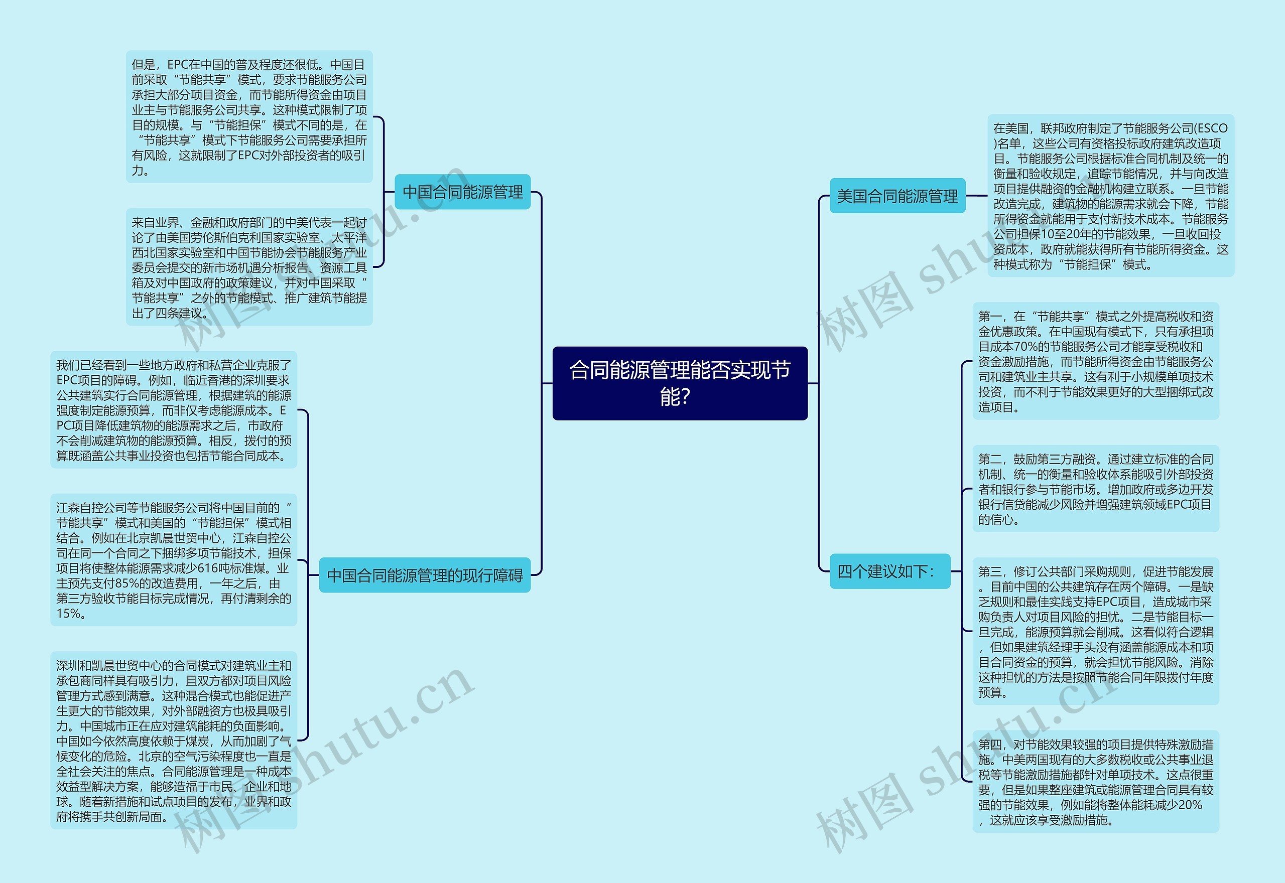 合同能源管理能否实现节能？思维导图