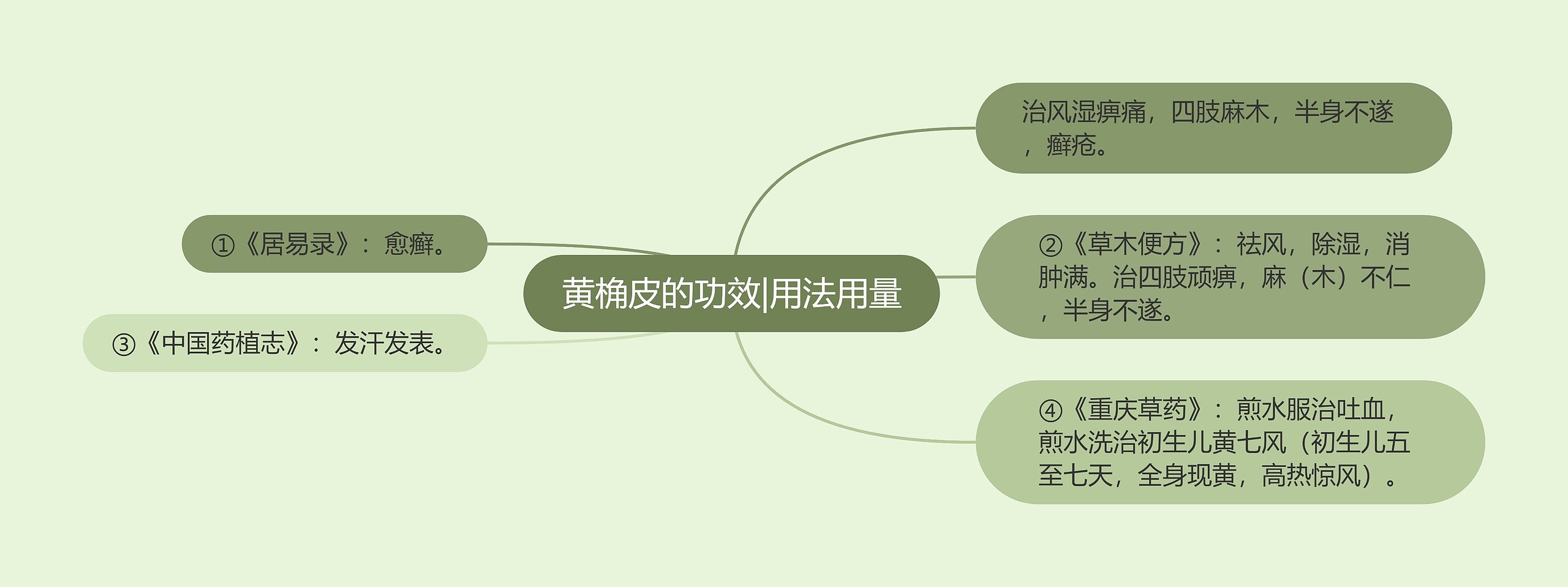 黄桷皮的功效|用法用量思维导图