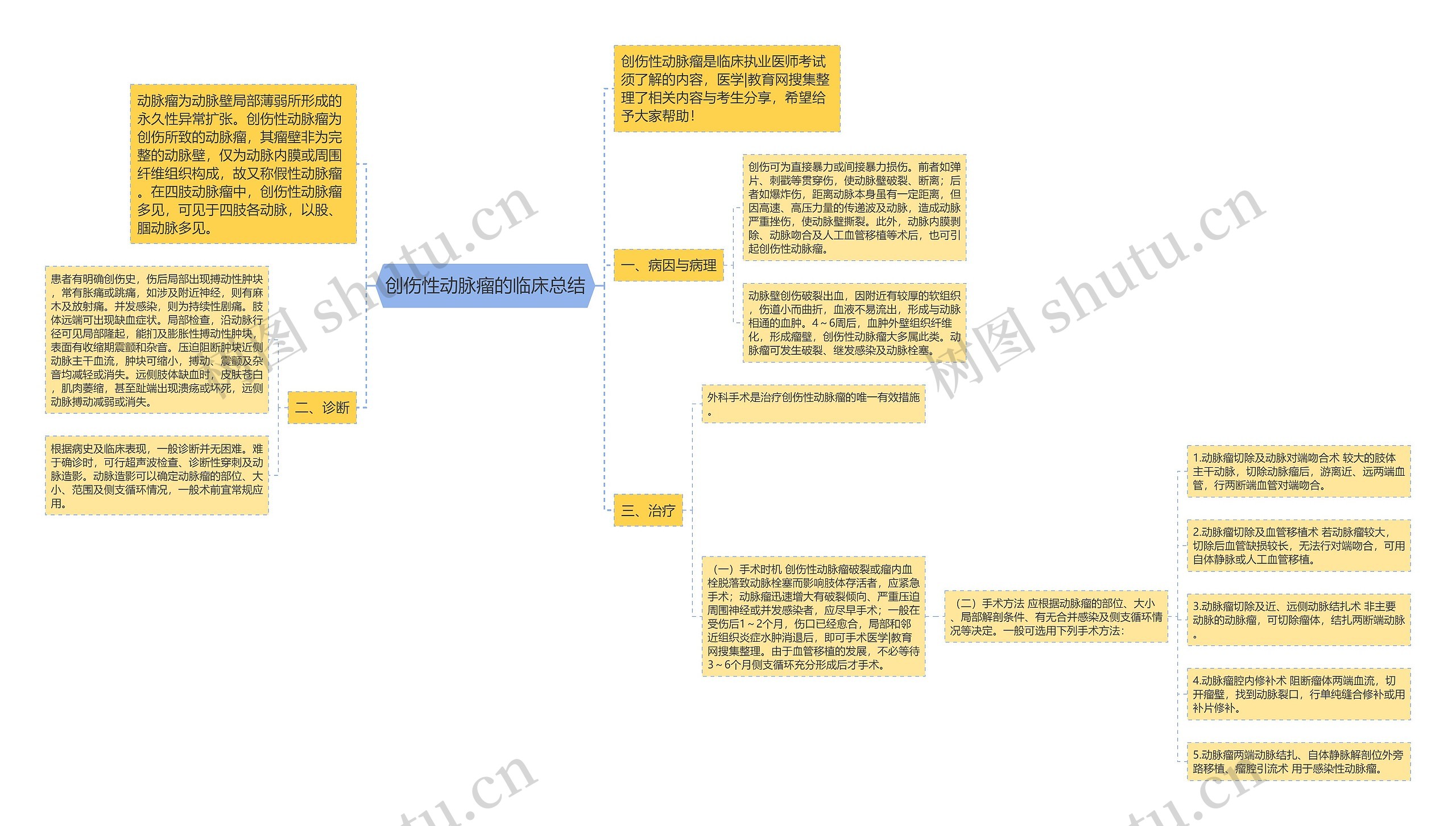 创伤性动脉瘤的临床总结思维导图