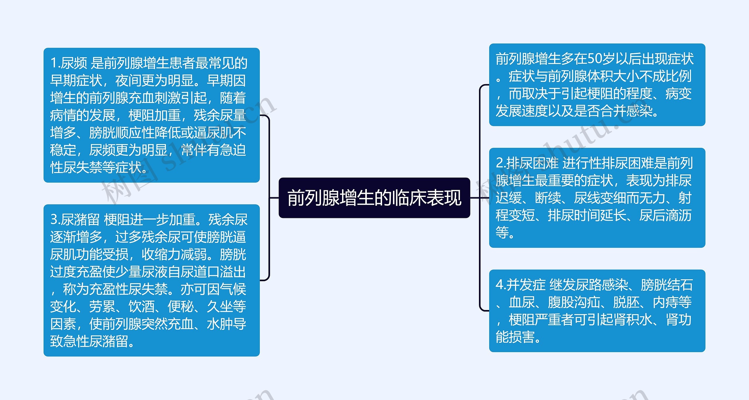 前列腺增生的临床表现思维导图