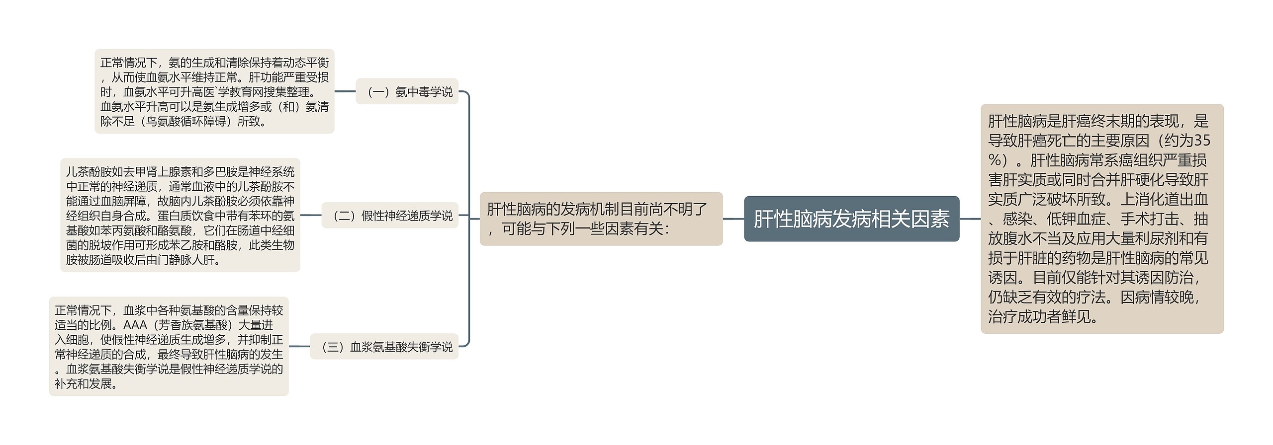 肝性脑病发病相关因素