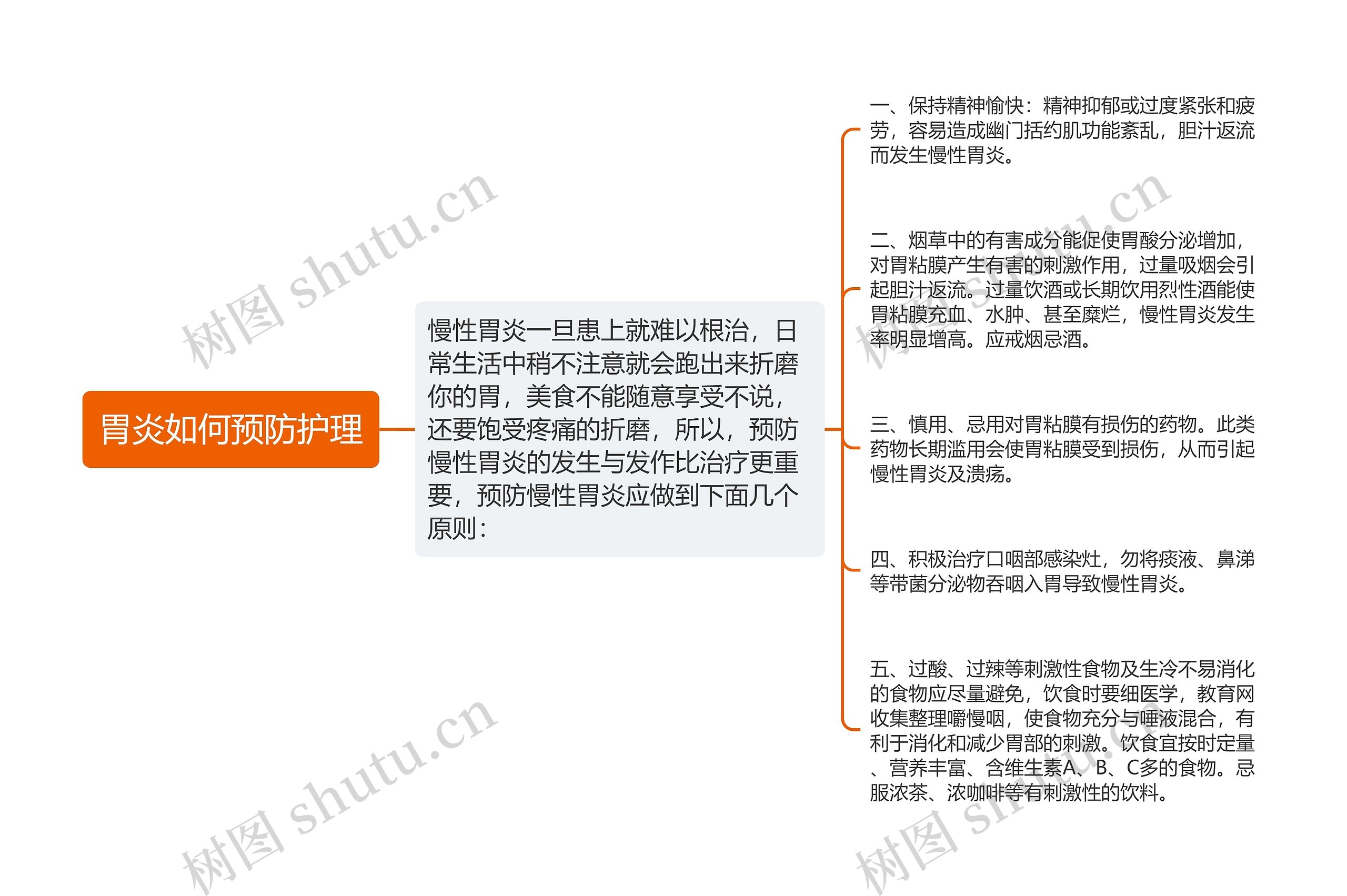 胃炎如何预防护理思维导图