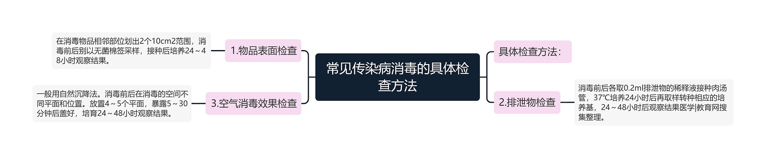 常见传染病消毒的具体检查方法思维导图