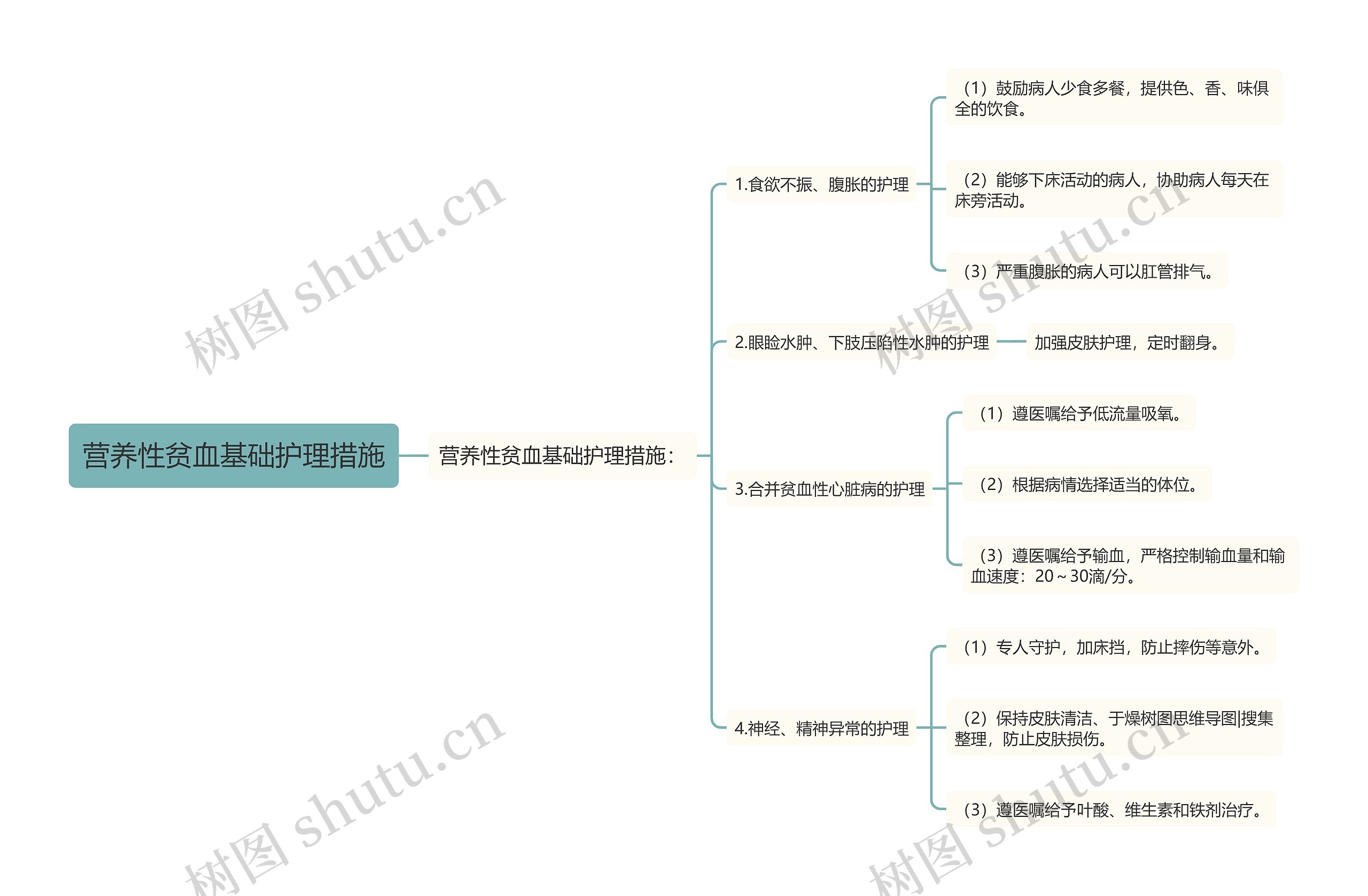 营养性贫血基础护理措施 营养性贫血基础护理措施