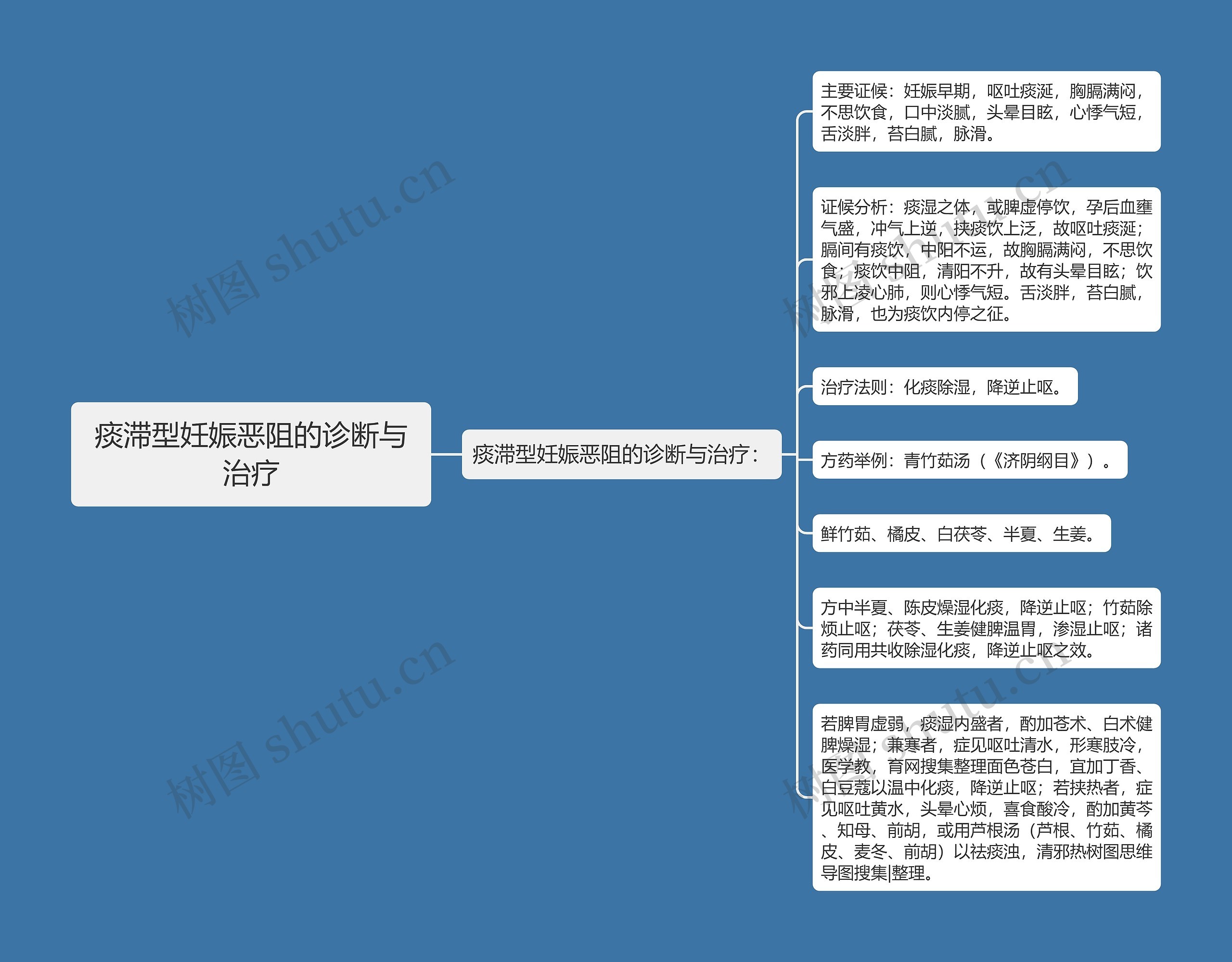 痰滞型妊娠恶阻的诊断与治疗思维导图