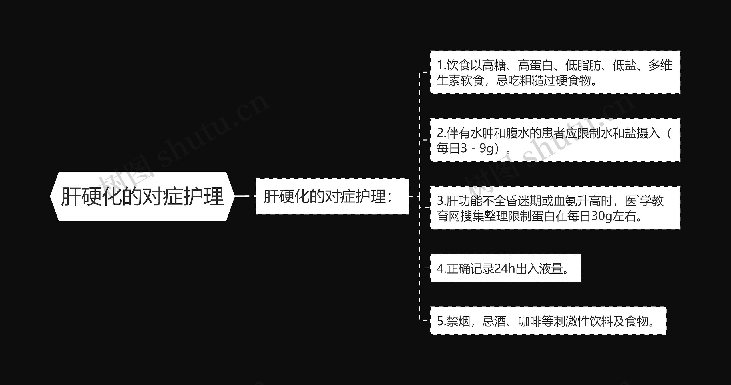 肝硬化的对症护理思维导图