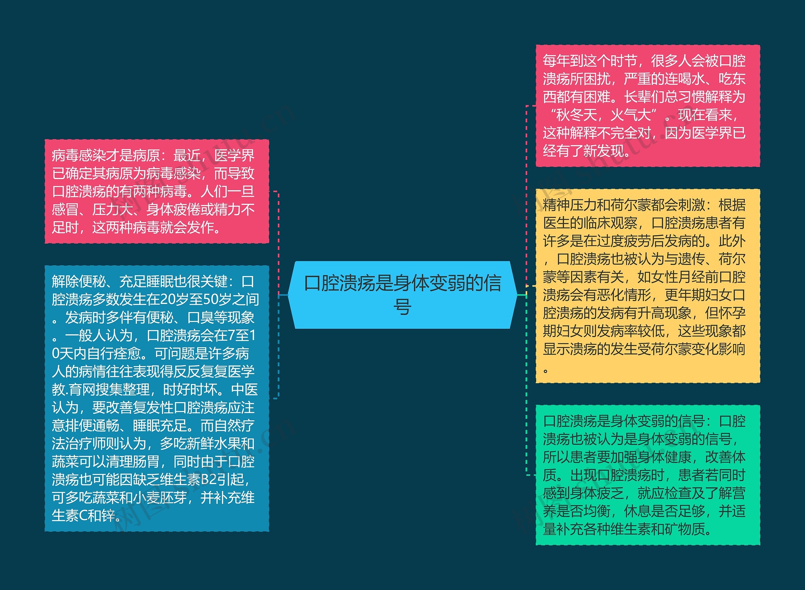 口腔溃疡是身体变弱的信号思维导图