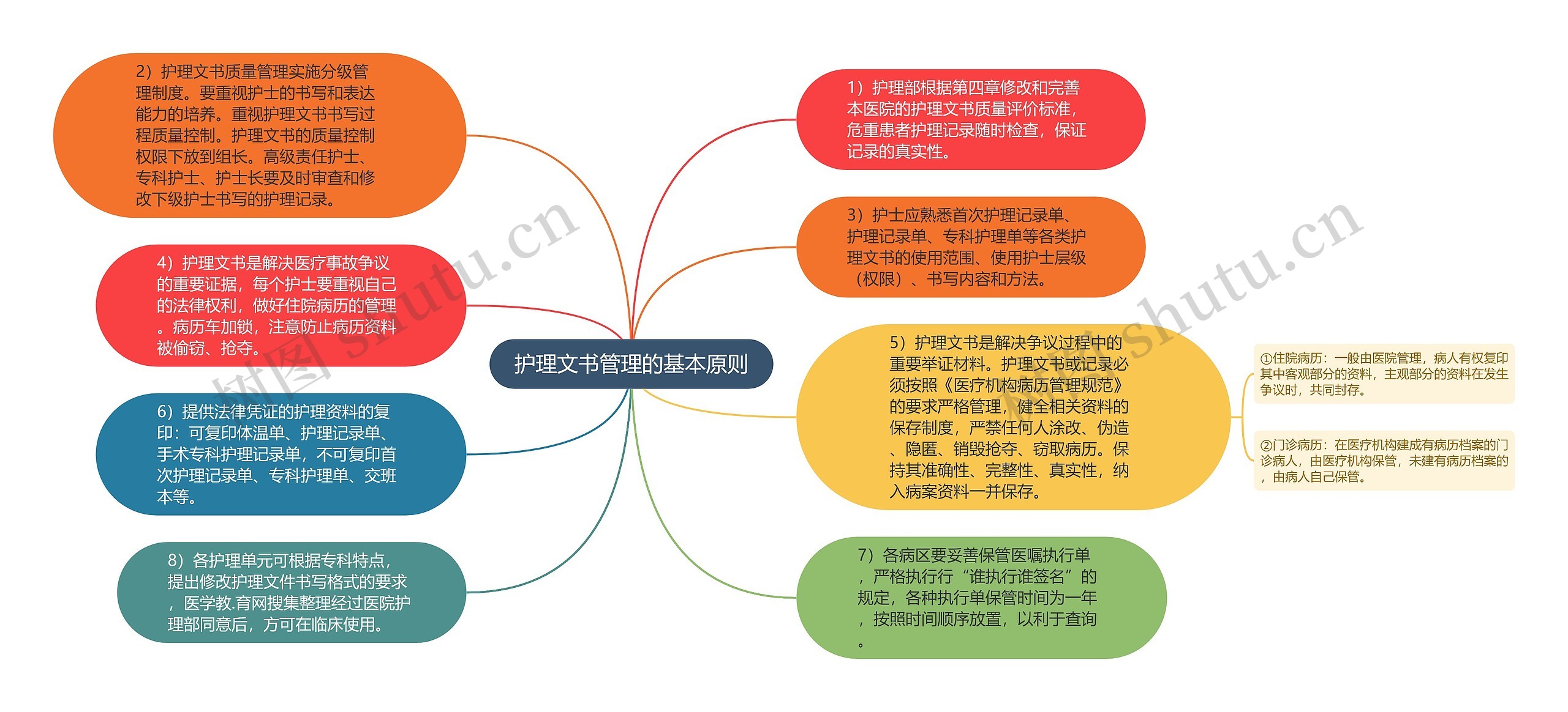 护理文书管理的基本原则思维导图