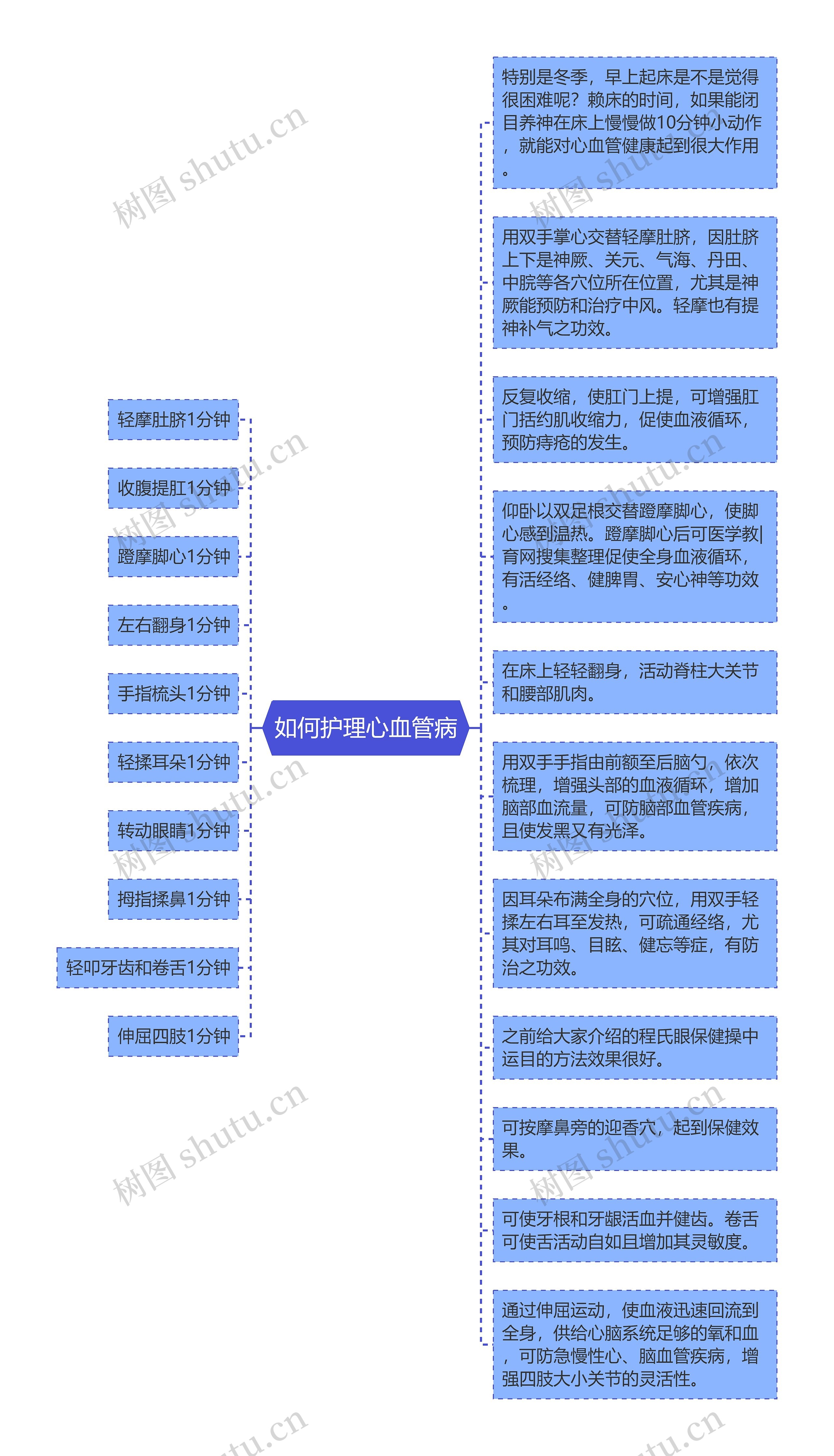 如何护理心血管病思维导图