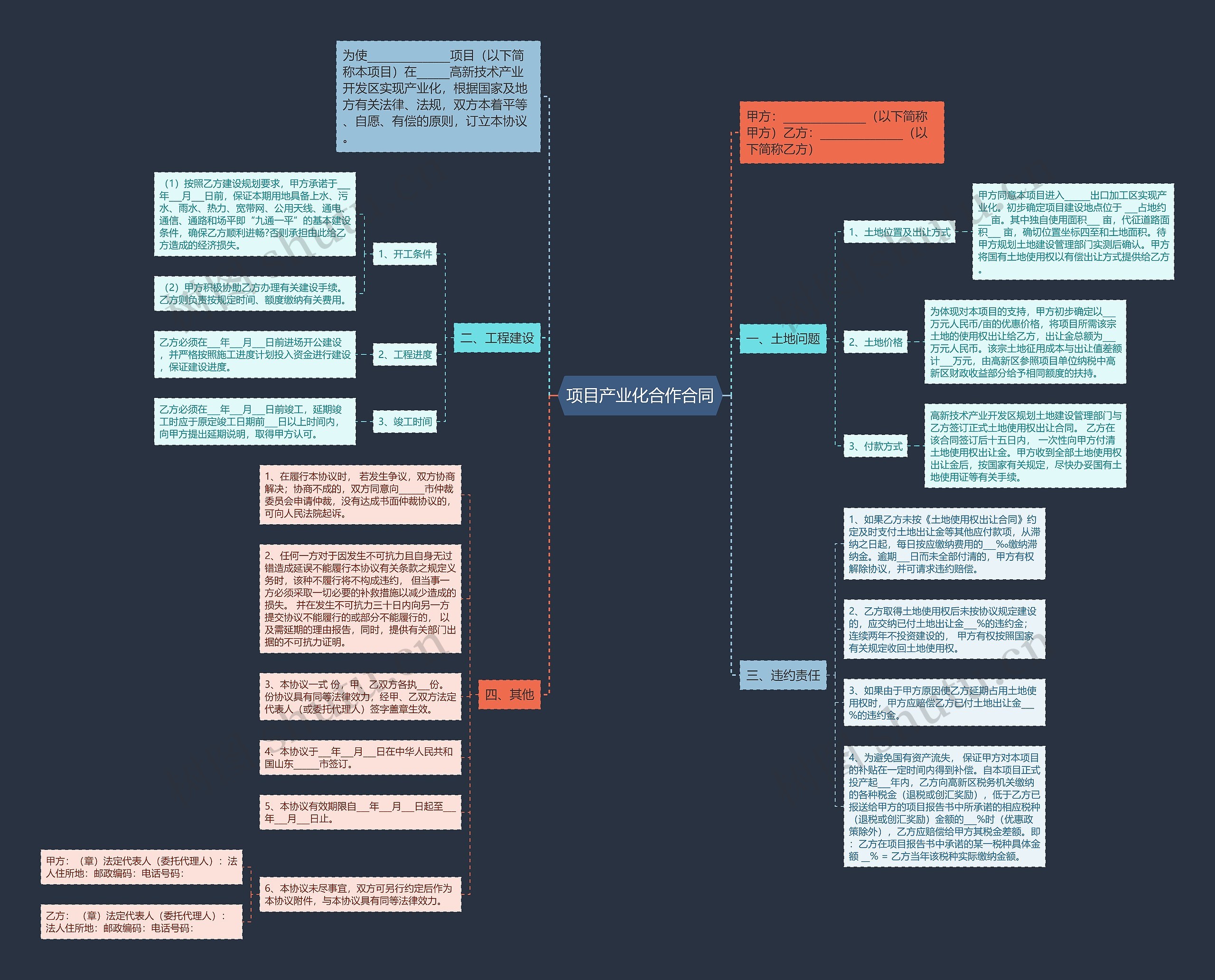 项目产业化合作合同思维导图