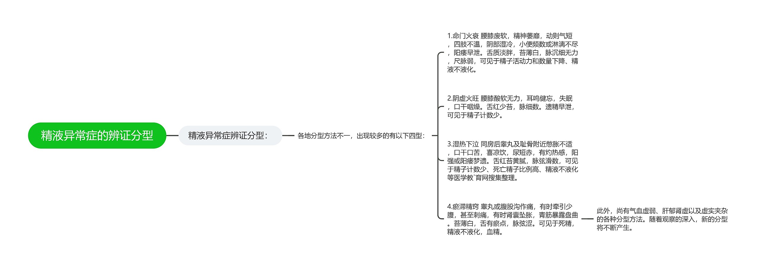 精液异常症的辨证分型