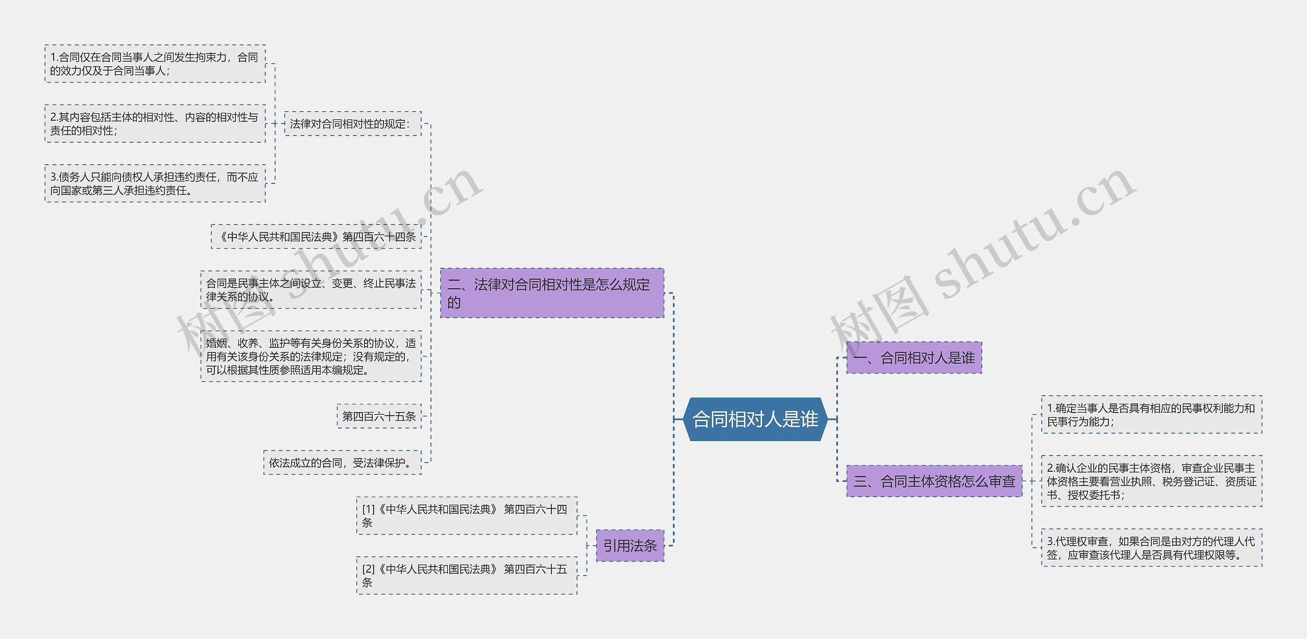 合同相对人是谁思维导图