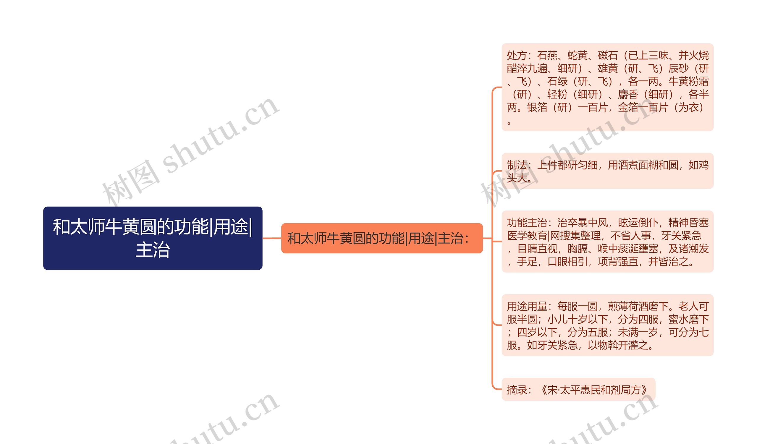 和太师牛黄圆的功能|用途|主治